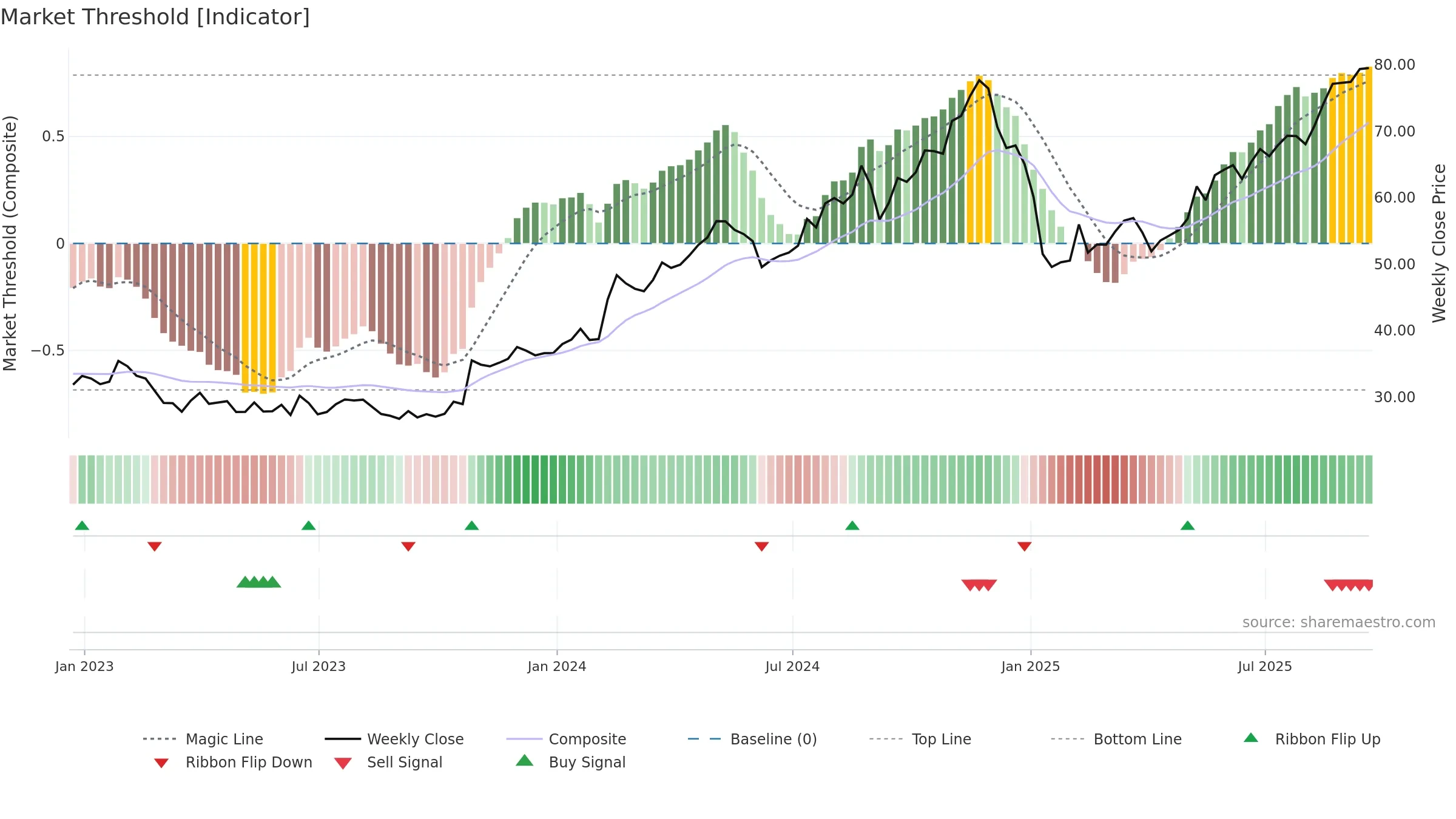 MCY weekly Market Threshold chart, closing 2025-09-19.