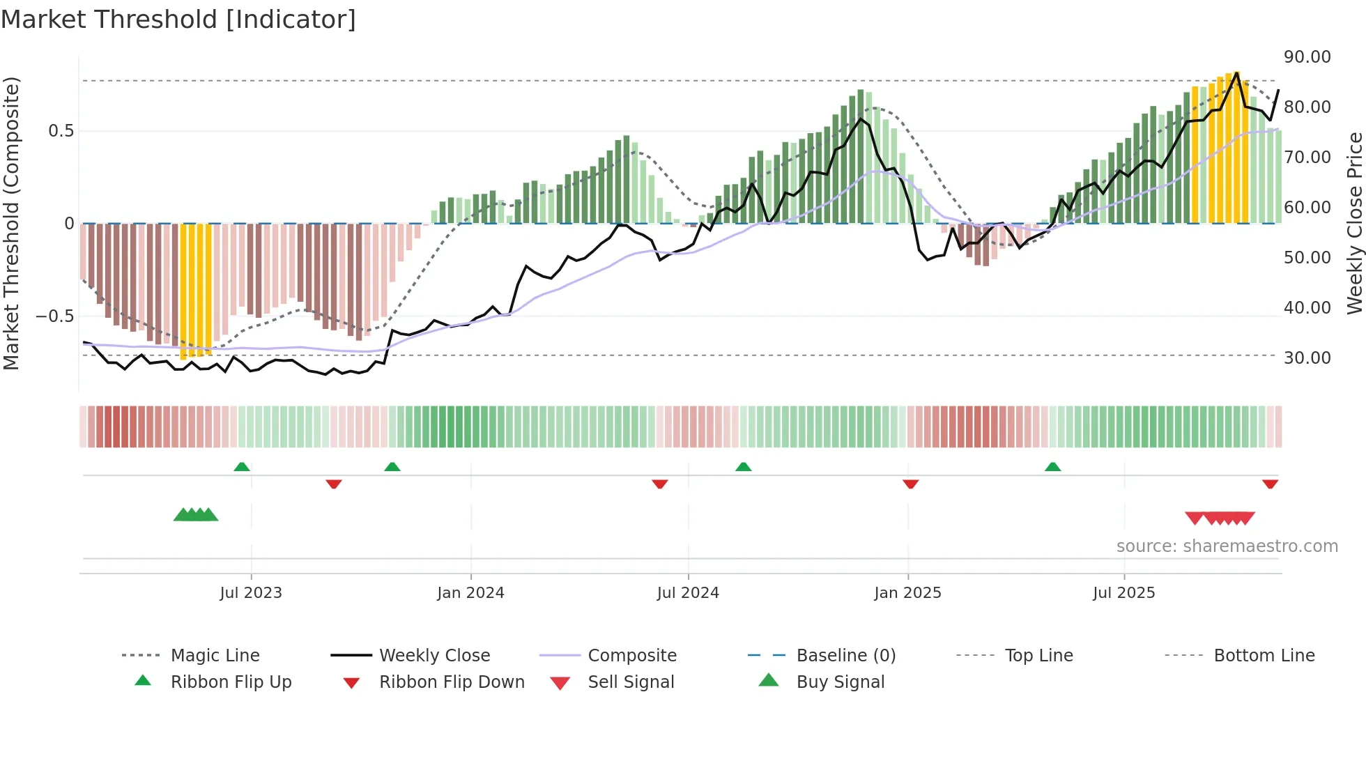 MCY weekly Market Threshold chart