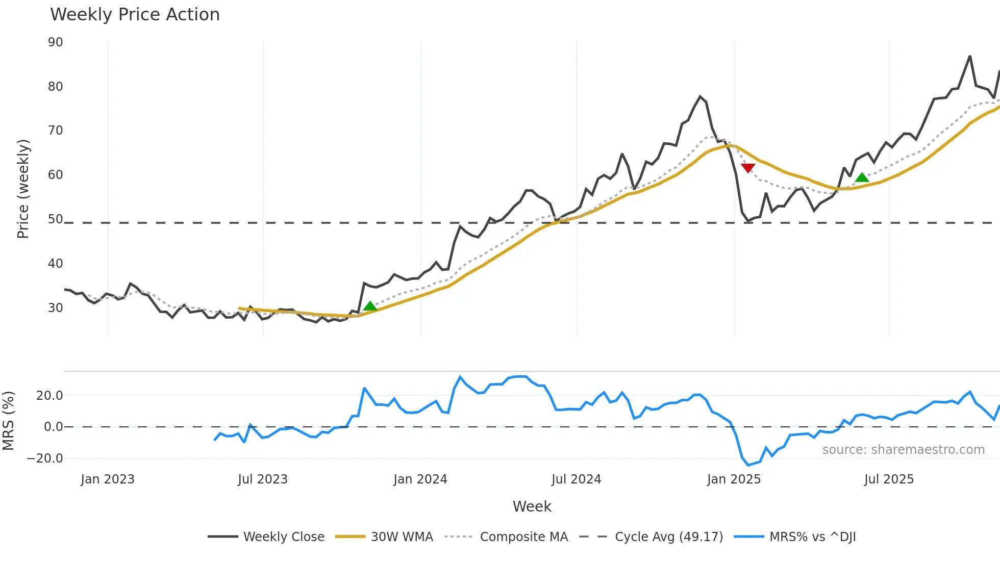 MCY weekly Price Action chart, closing 2025-11-07