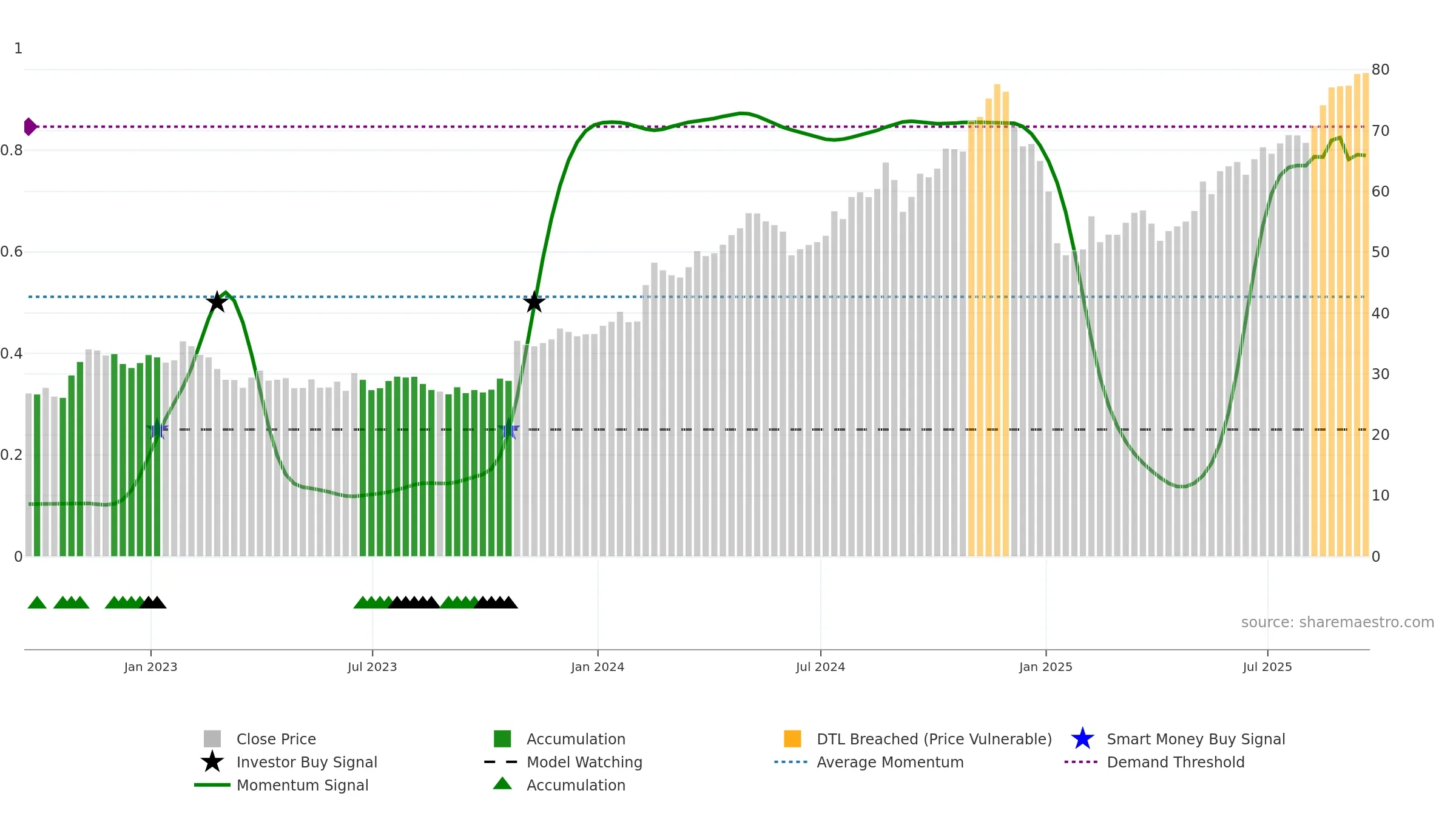 MCY weekly Smart Money chart, closing 2025-09-19.