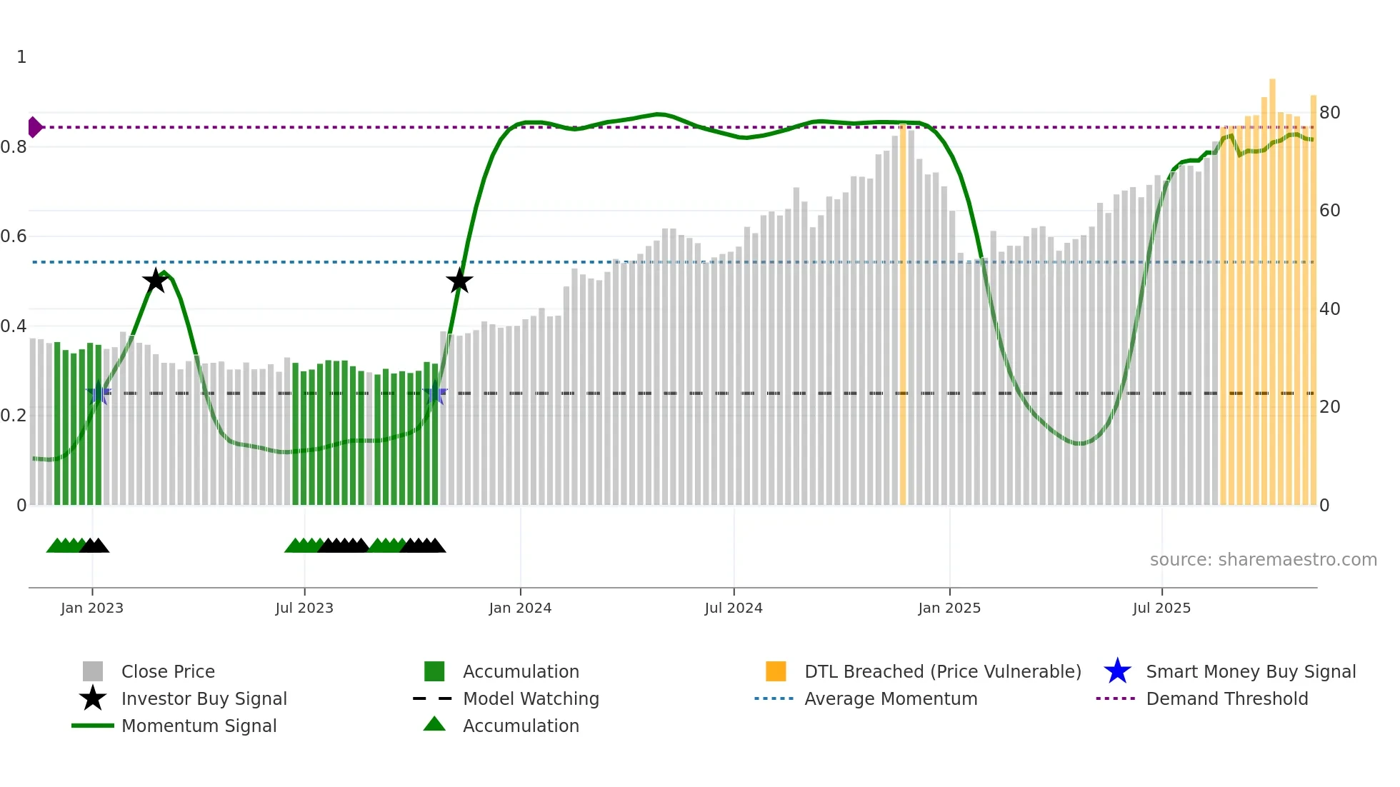 MCY weekly Smart Money chart