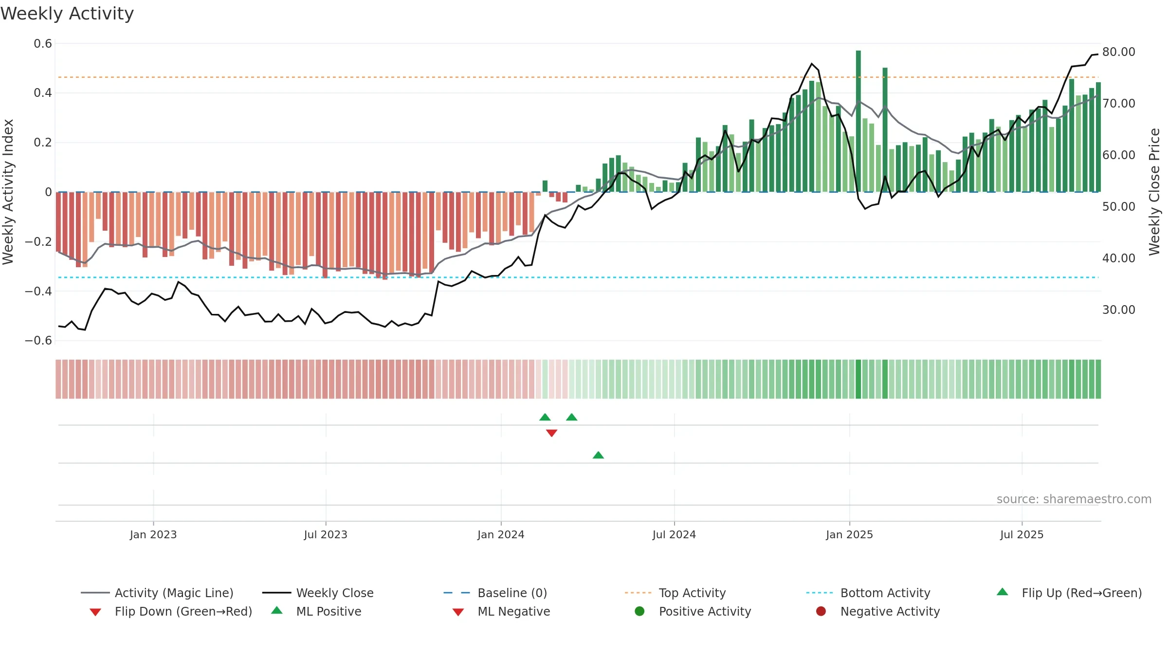 MCY weekly Activity chart, closing 2025-09-19.