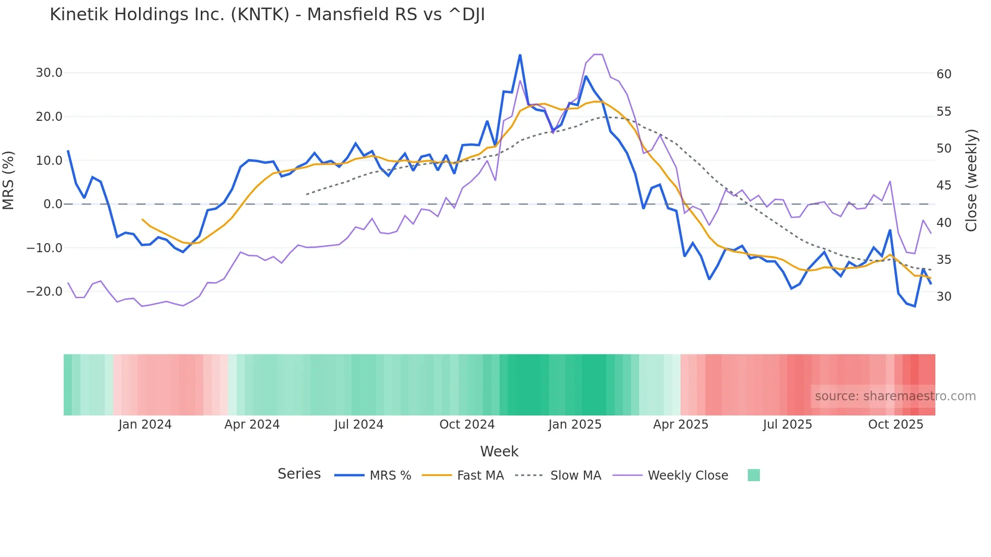 KNTK Mansfield Relative Strength chart