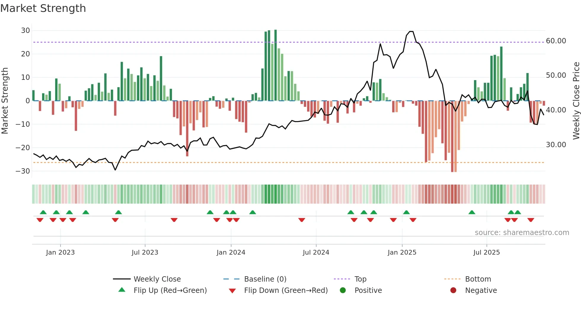 KNTK weekly Market Strength chart