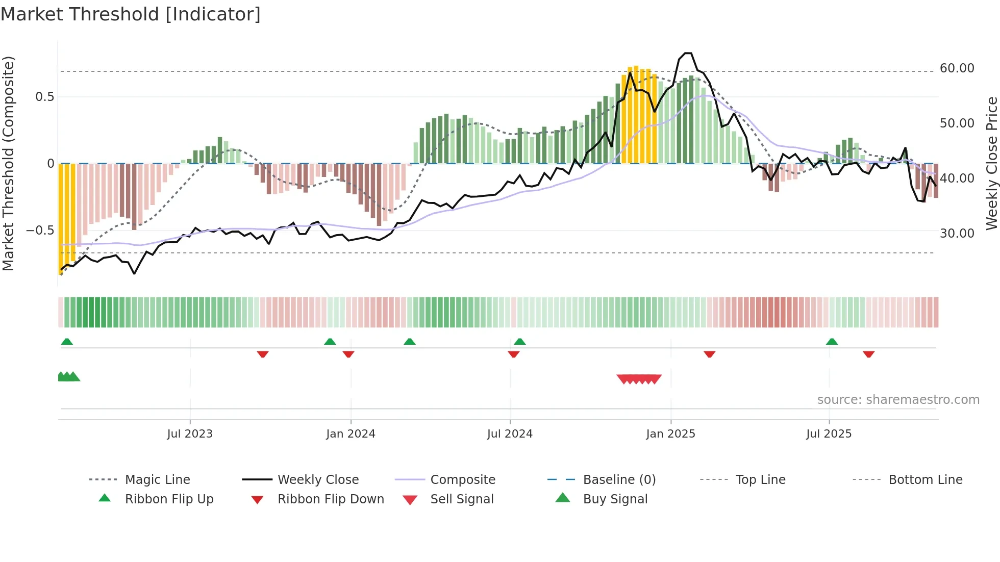 KNTK weekly Market Threshold chart