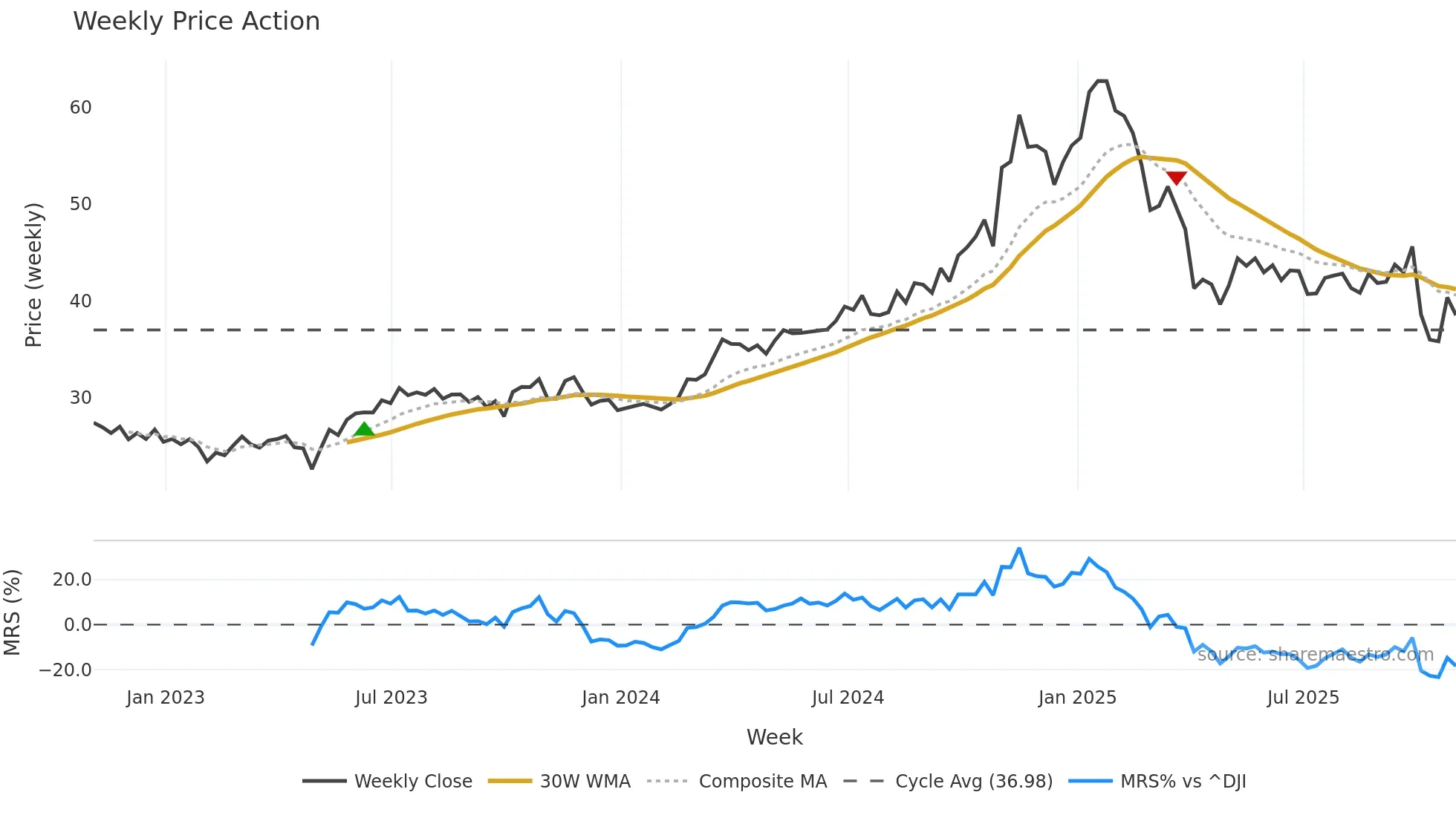 KNTK weekly Price Action chart, closing 2025-10-31