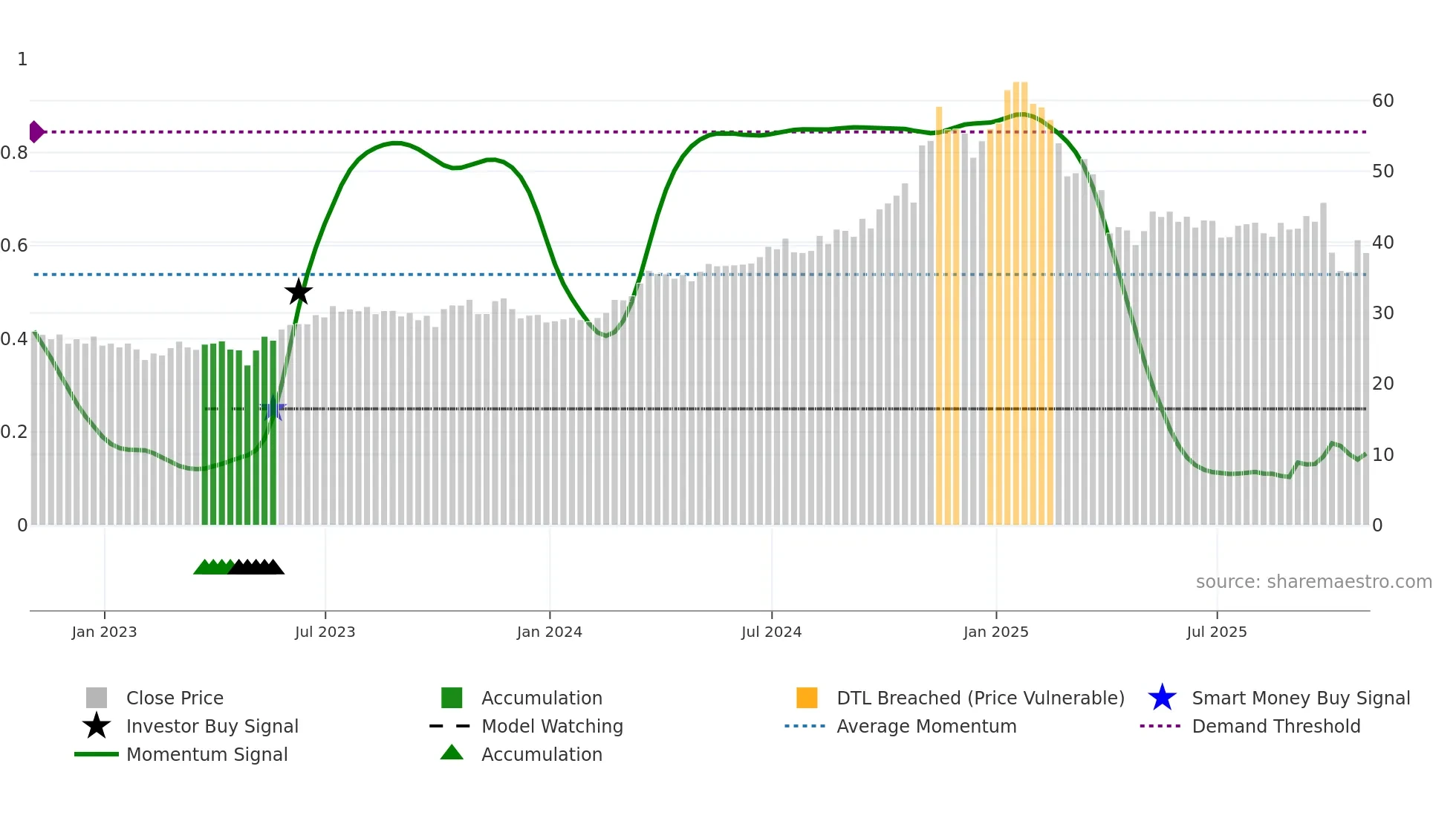 KNTK weekly Smart Money chart