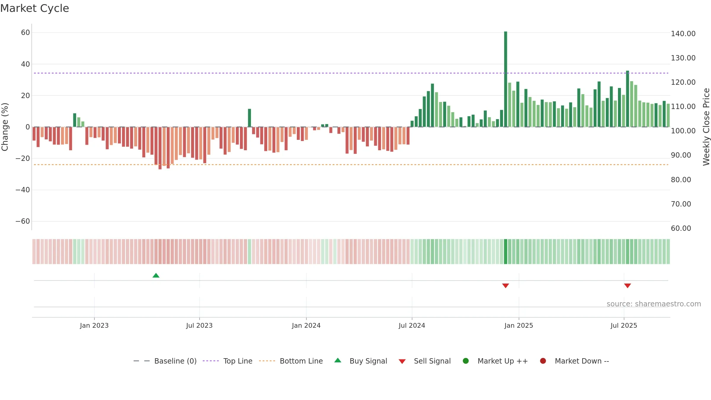DCM weekly Market Cycle chart, closing 2025-09-15.