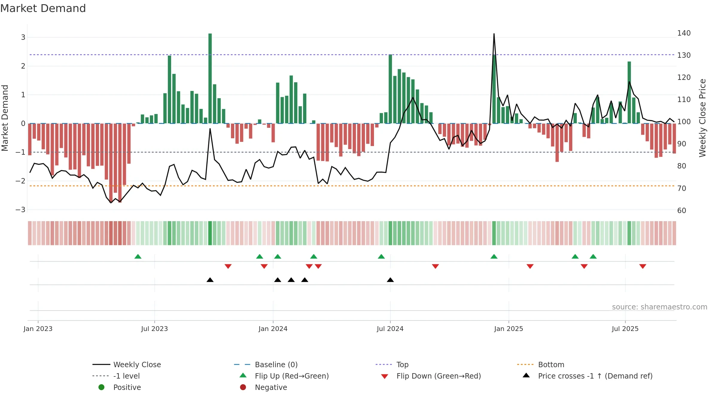 DCM weekly Market Demand chart, closing 2025-09-15.