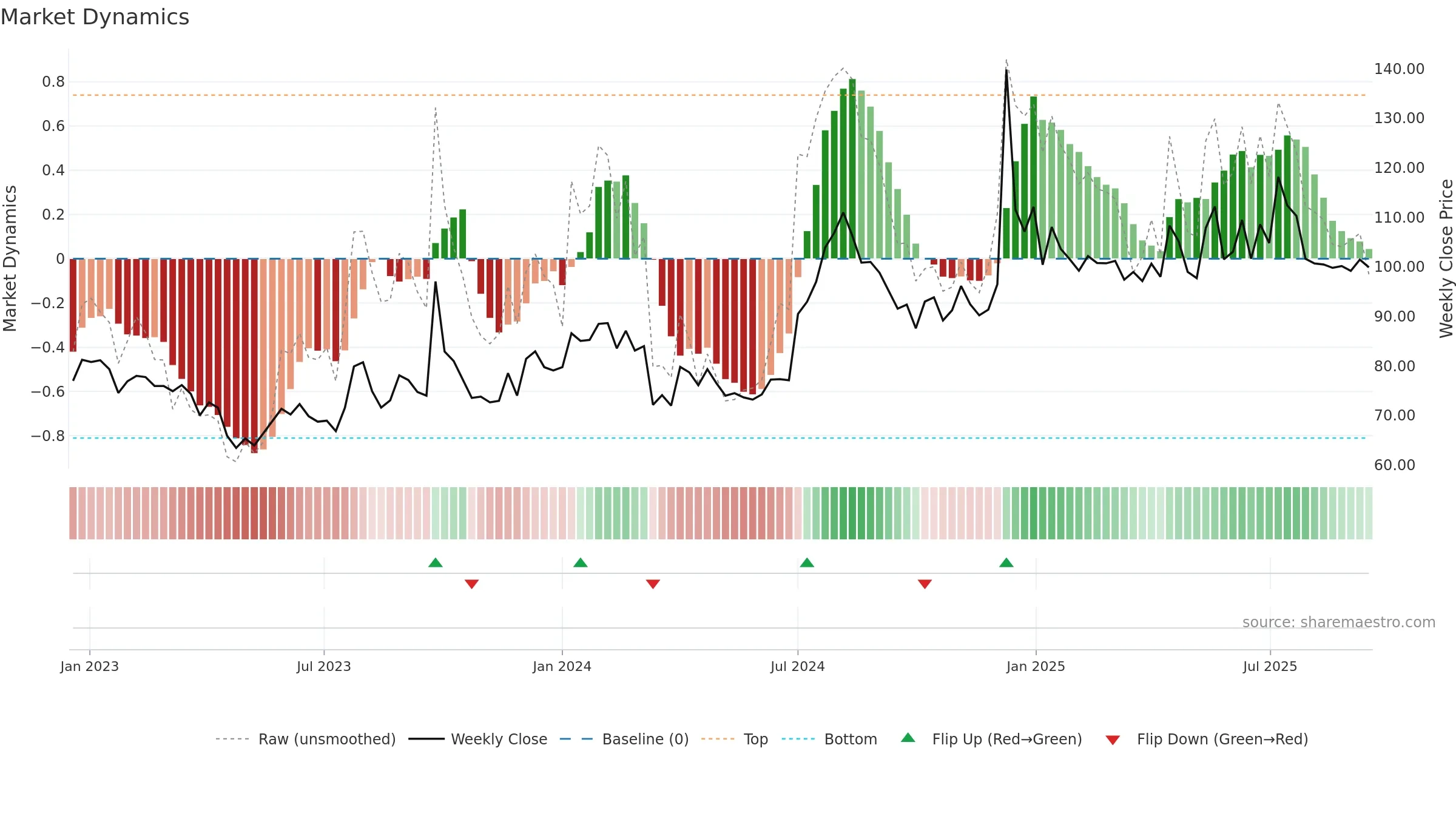 DCM weekly Market Dynamics chart, closing 2025-09-15.