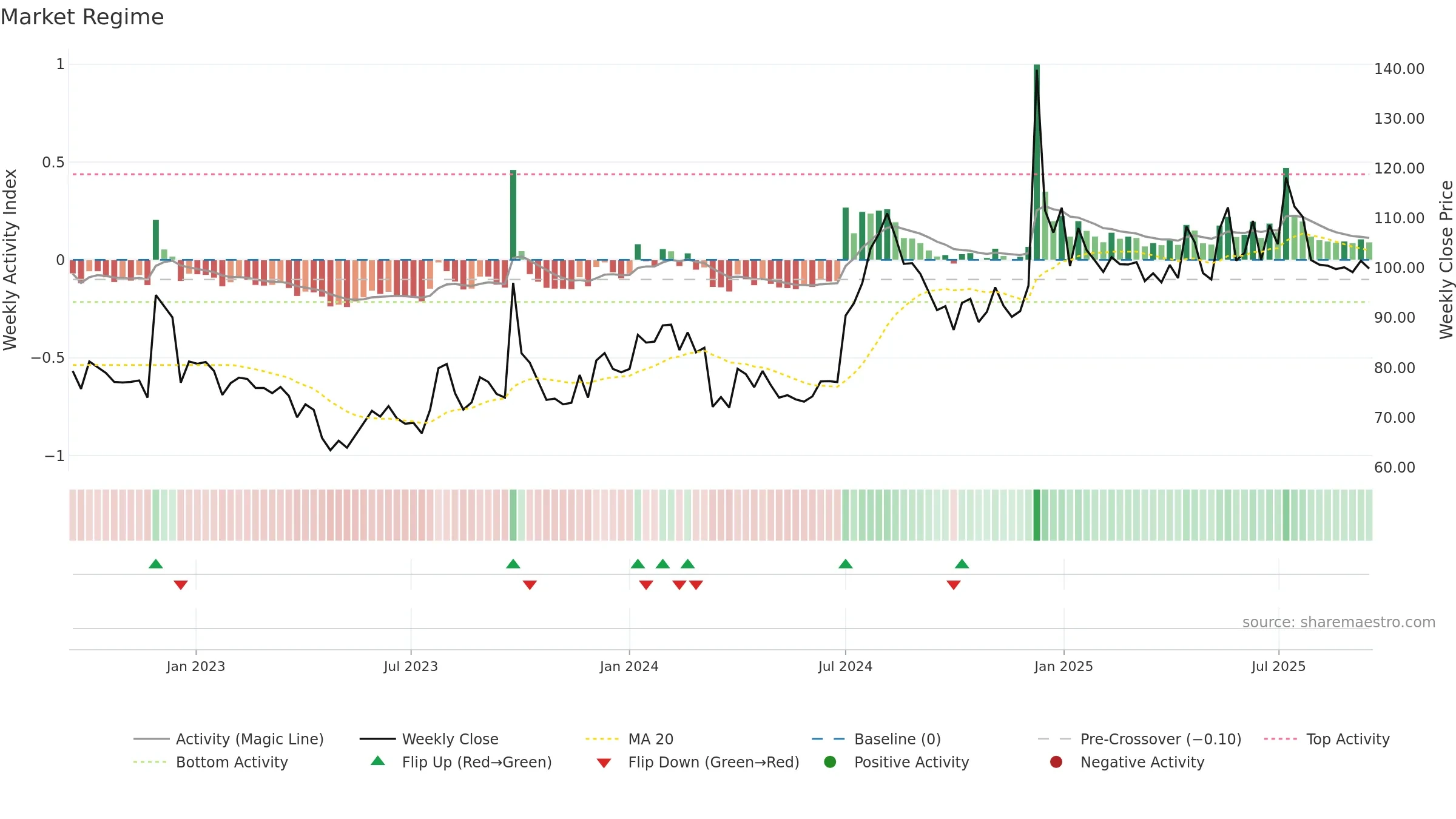 DCM weekly Market Snapshot chart, closing 2025-09-15.