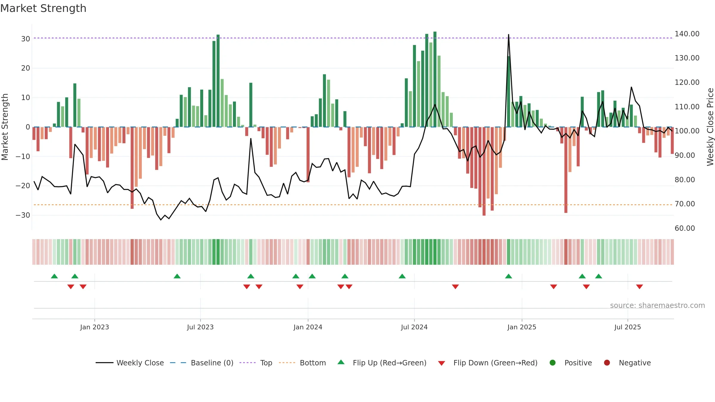 DCM weekly Market Strength chart, closing 2025-09-15.
