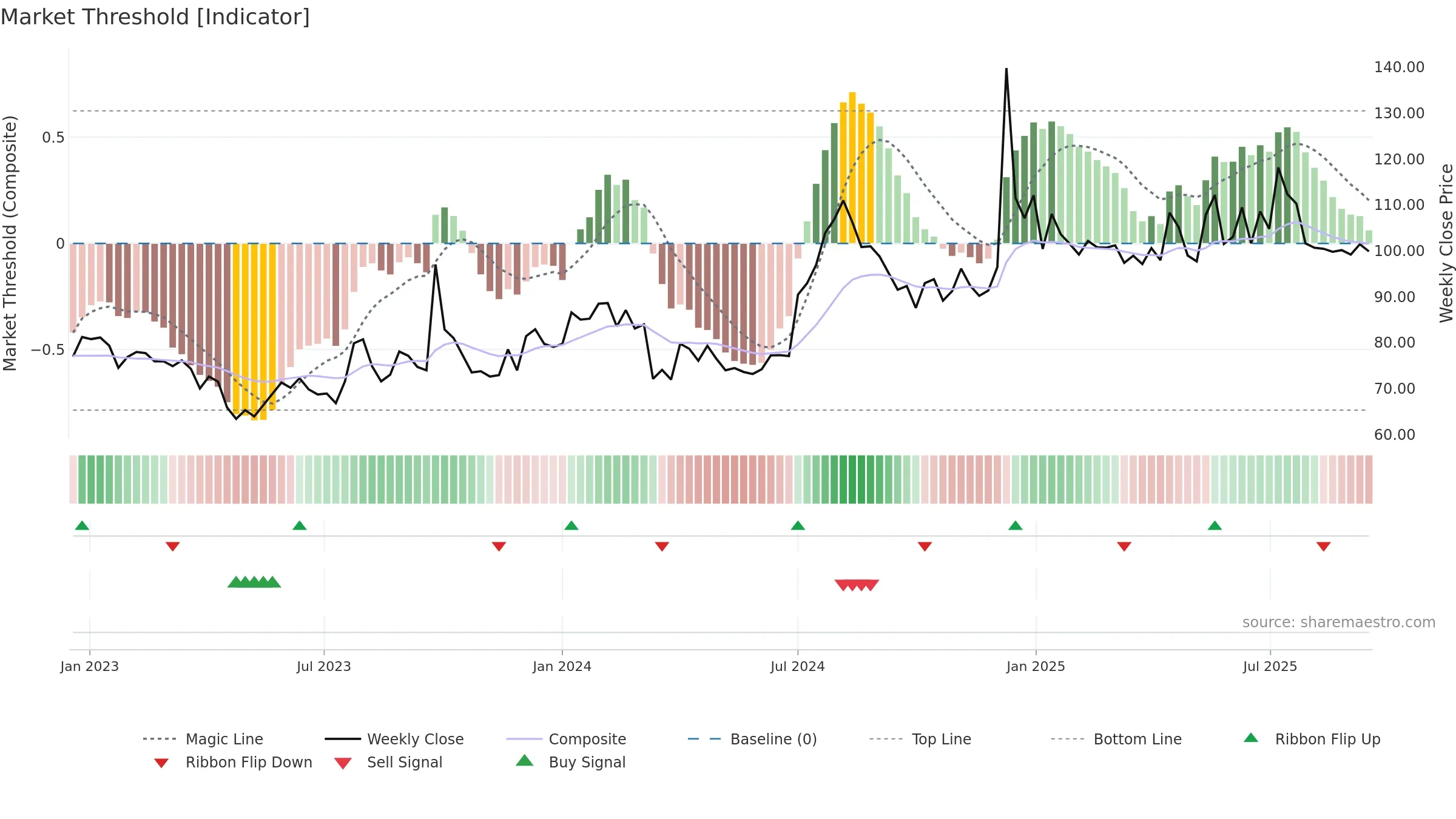 DCM weekly Market Threshold chart, closing 2025-09-15.