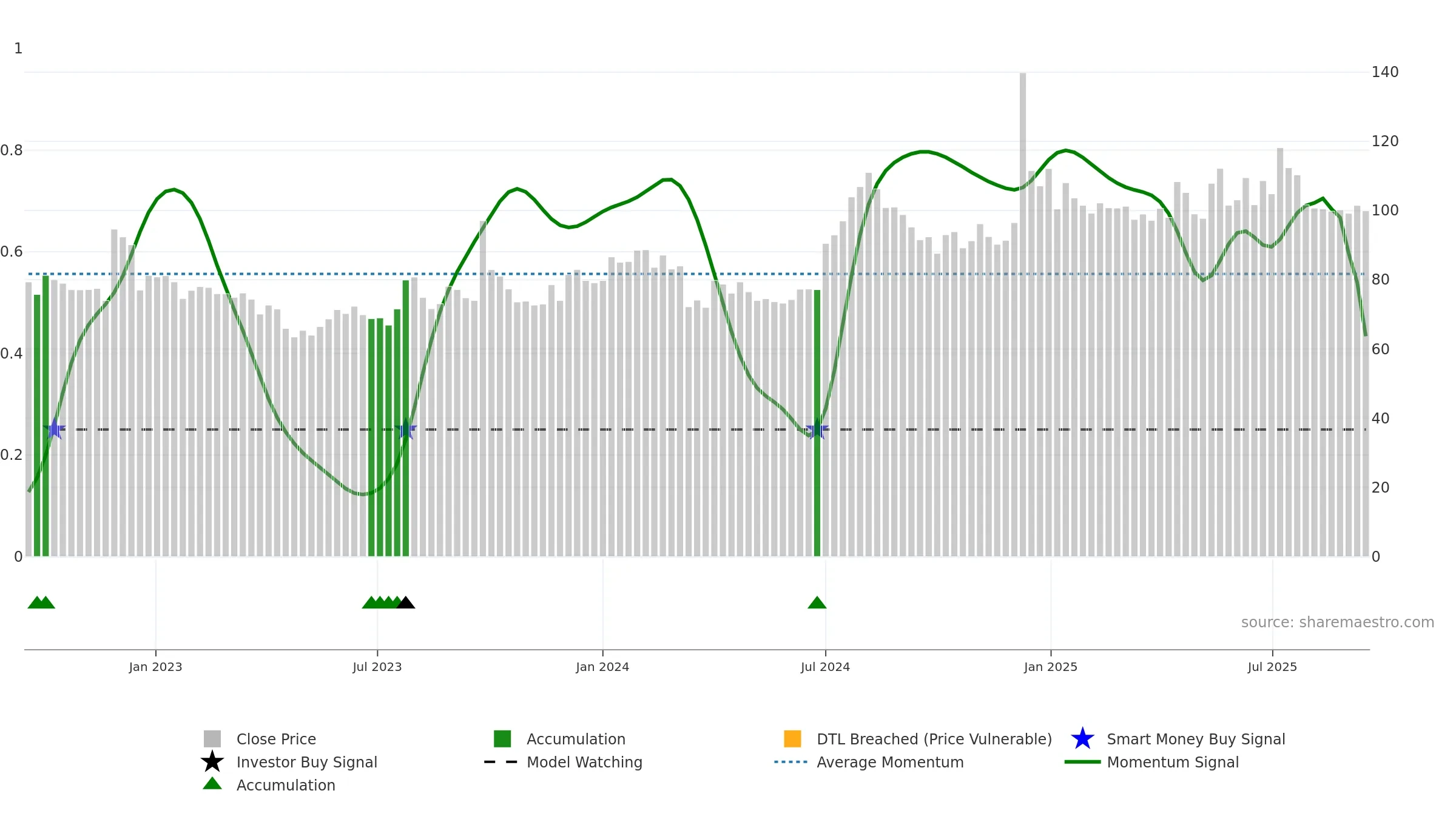 DCM weekly Smart Money chart, closing 2025-09-15.
