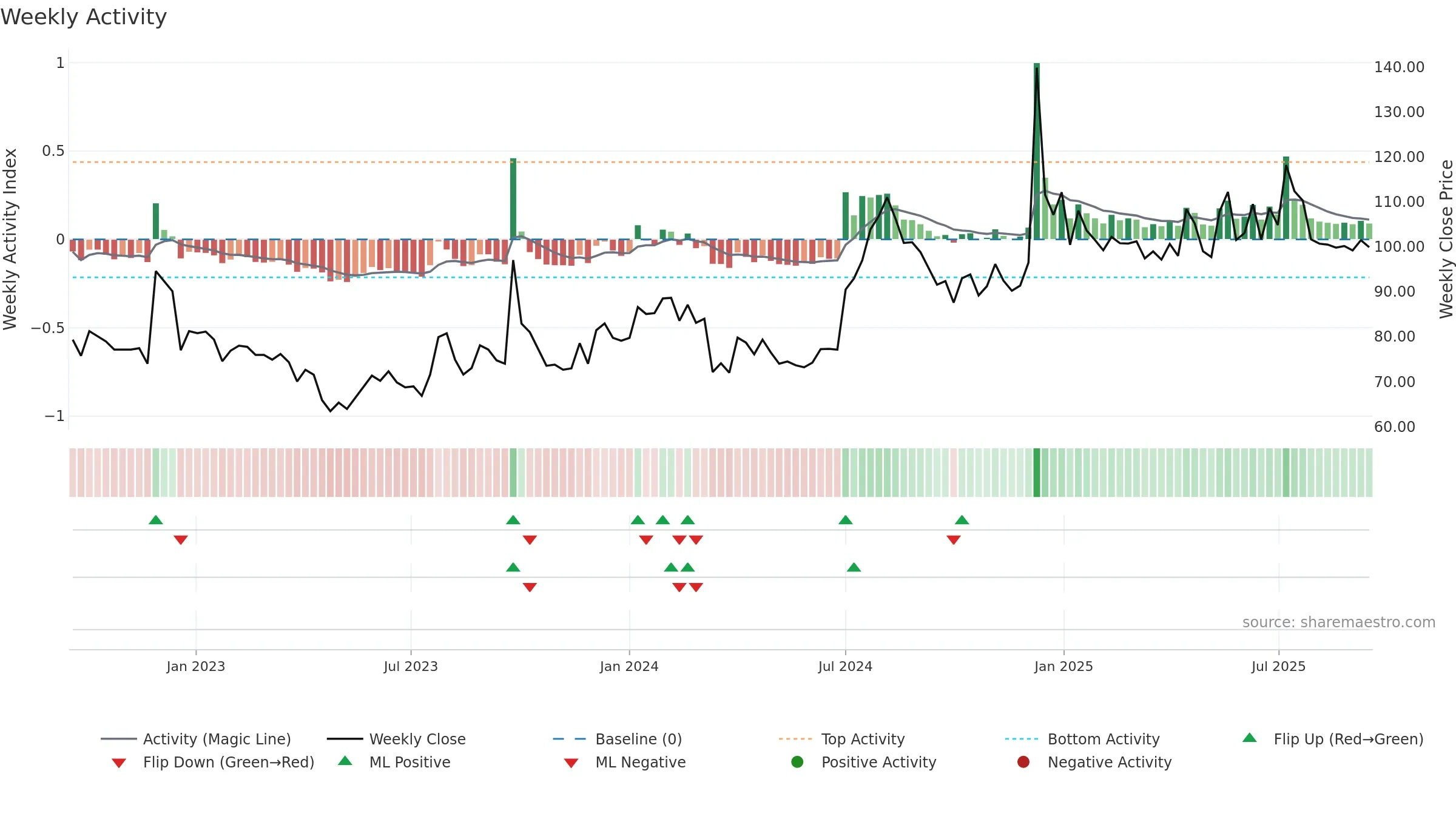 DCM weekly Activity chart, closing 2025-09-15.