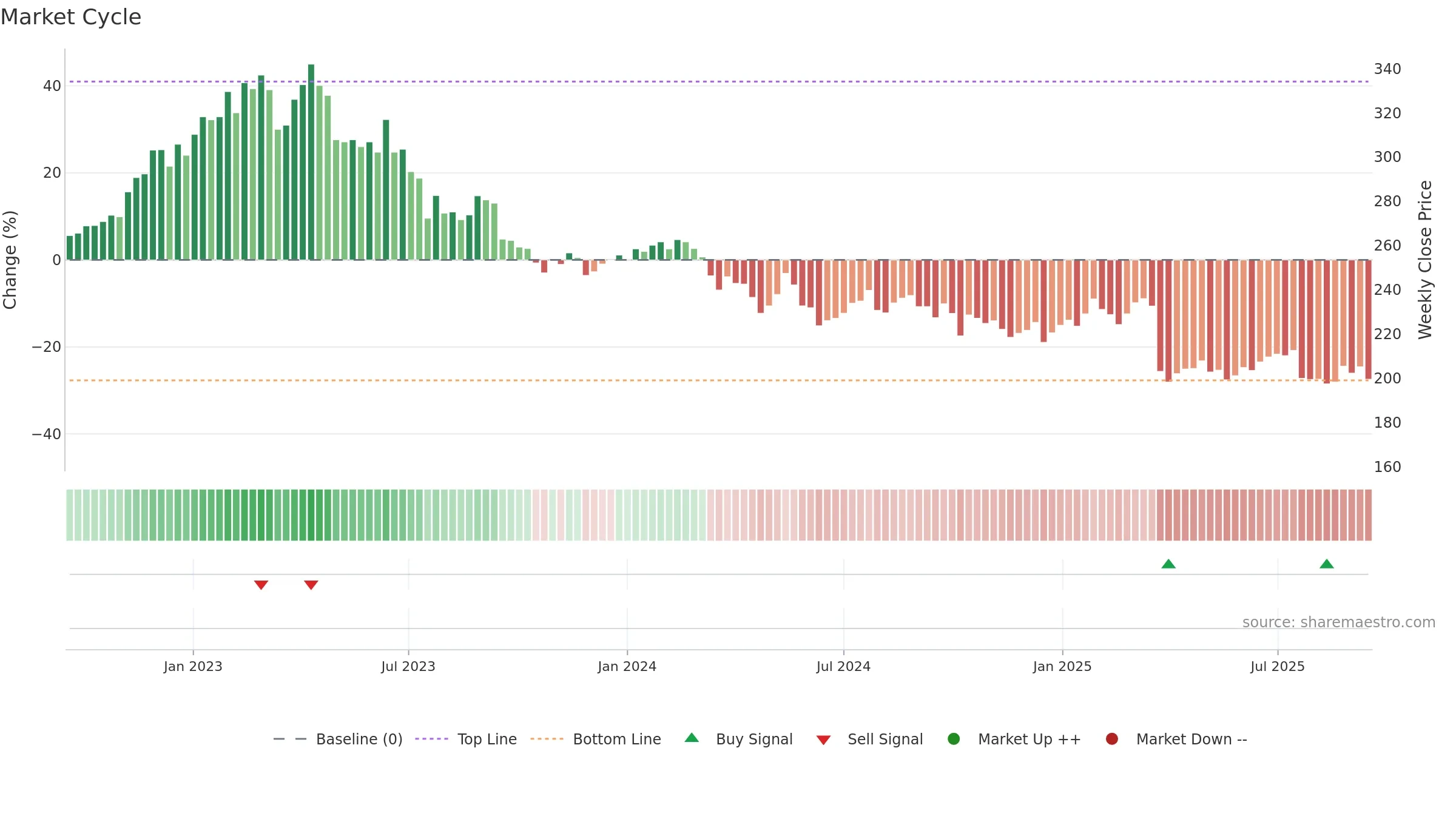 TIETOS weekly Market Cycle chart, closing 2025-09-15.