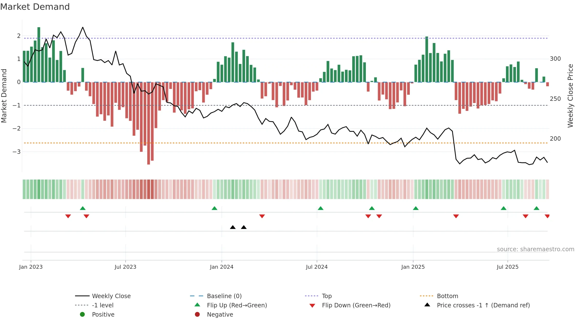 TIETOS weekly Market Demand chart, closing 2025-09-15.