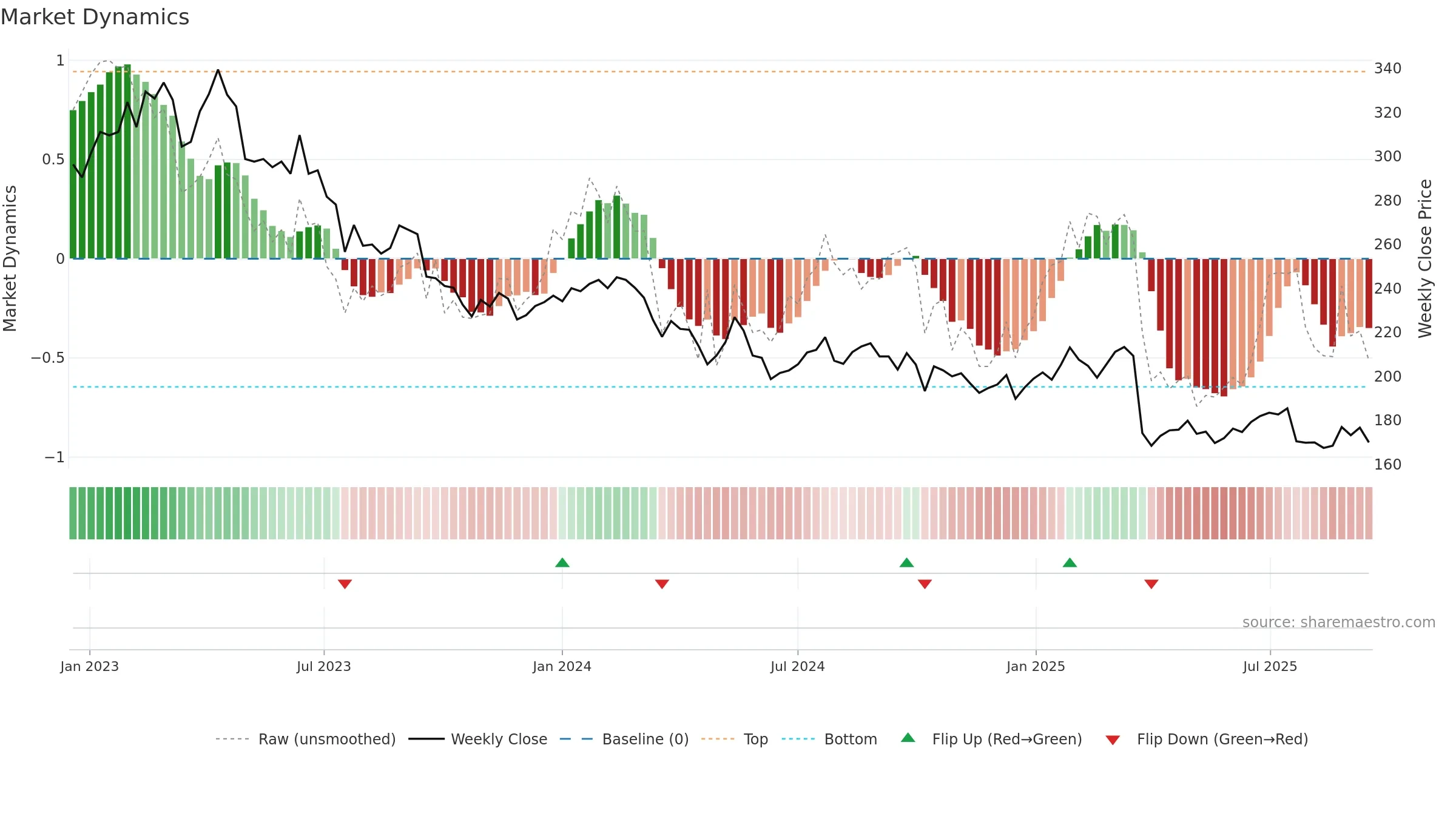 TIETOS weekly Market Dynamics chart, closing 2025-09-15.
