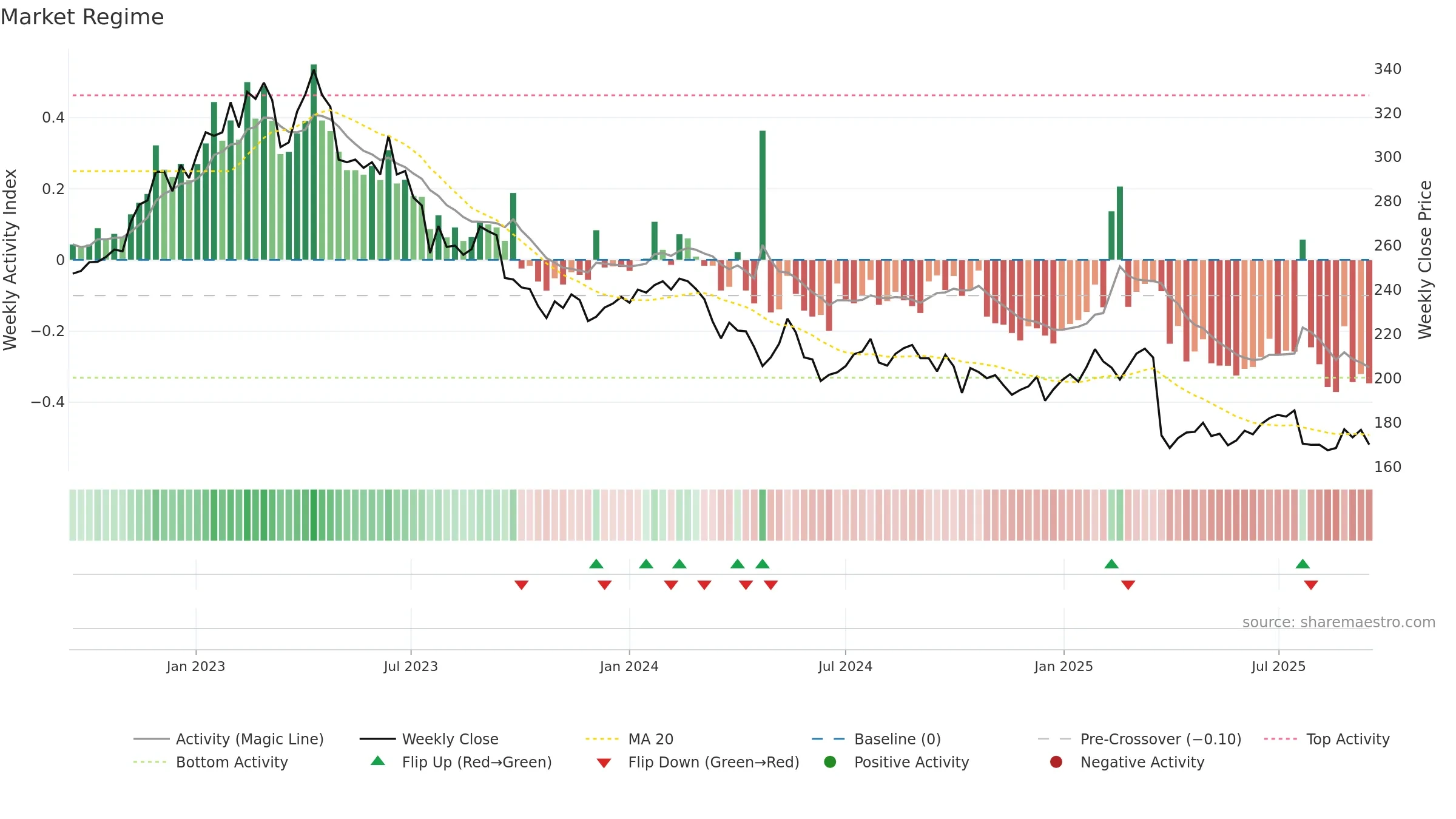 TIETOS weekly Market Snapshot chart, closing 2025-09-15.