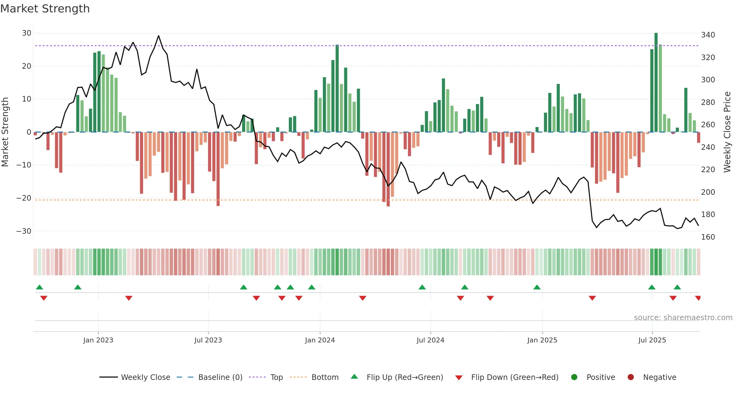 TIETOS weekly Market Strength chart, closing 2025-09-15.