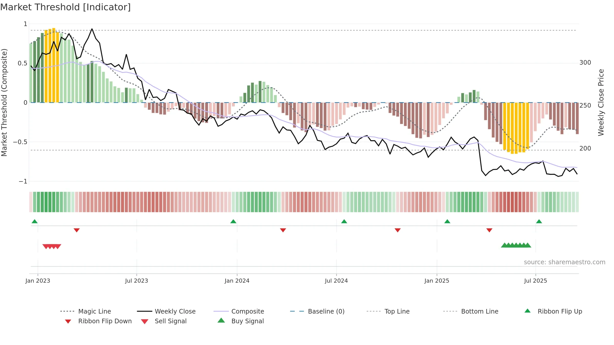 TIETOS weekly Market Threshold chart, closing 2025-09-15.