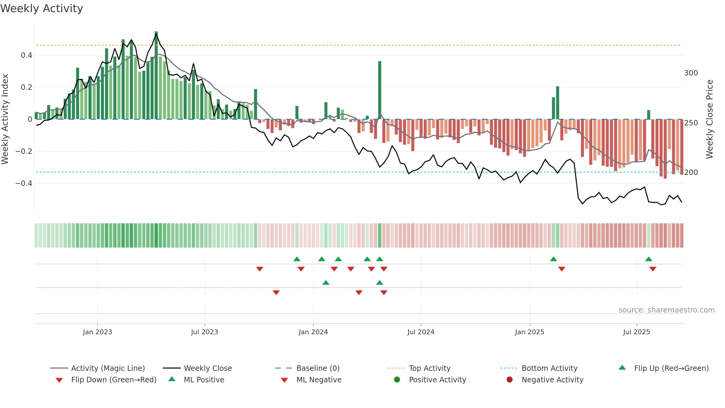 TIETOS weekly Activity chart, closing 2025-09-15.