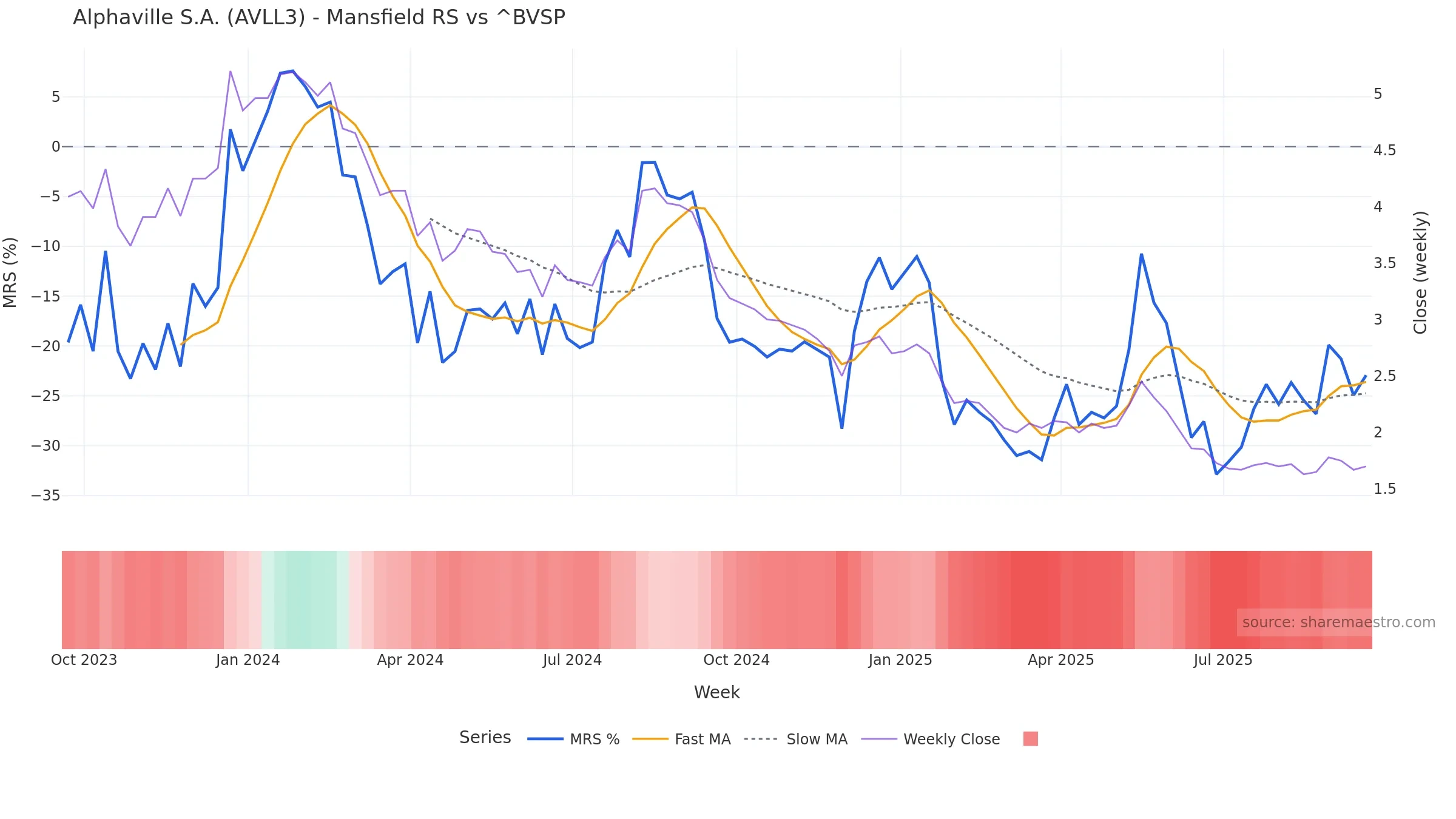 AVLL3 Mansfield Relative Strength vs ^BVSP — weekly