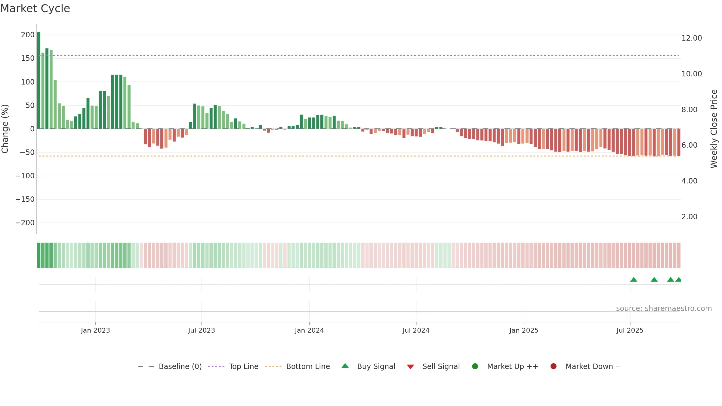 AVLL3 weekly Market Cycle chart, closing 2025-09-22.