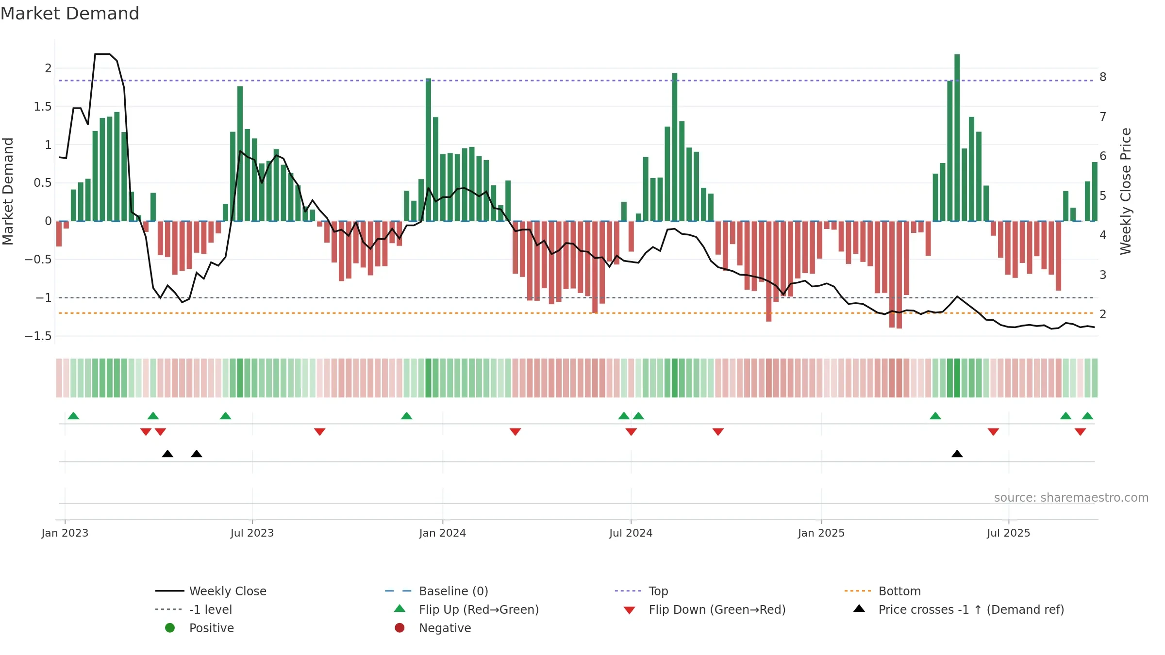 AVLL3 weekly Market Demand chart, closing 2025-09-22.