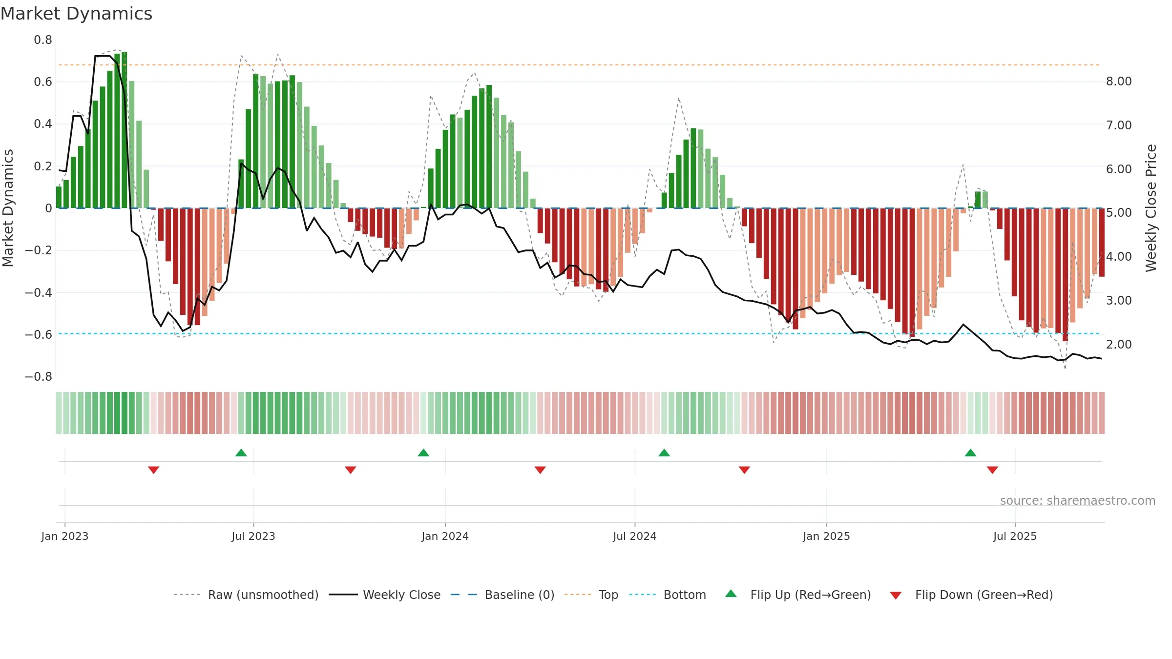 AVLL3 weekly Market Dynamics chart, closing 2025-09-22.