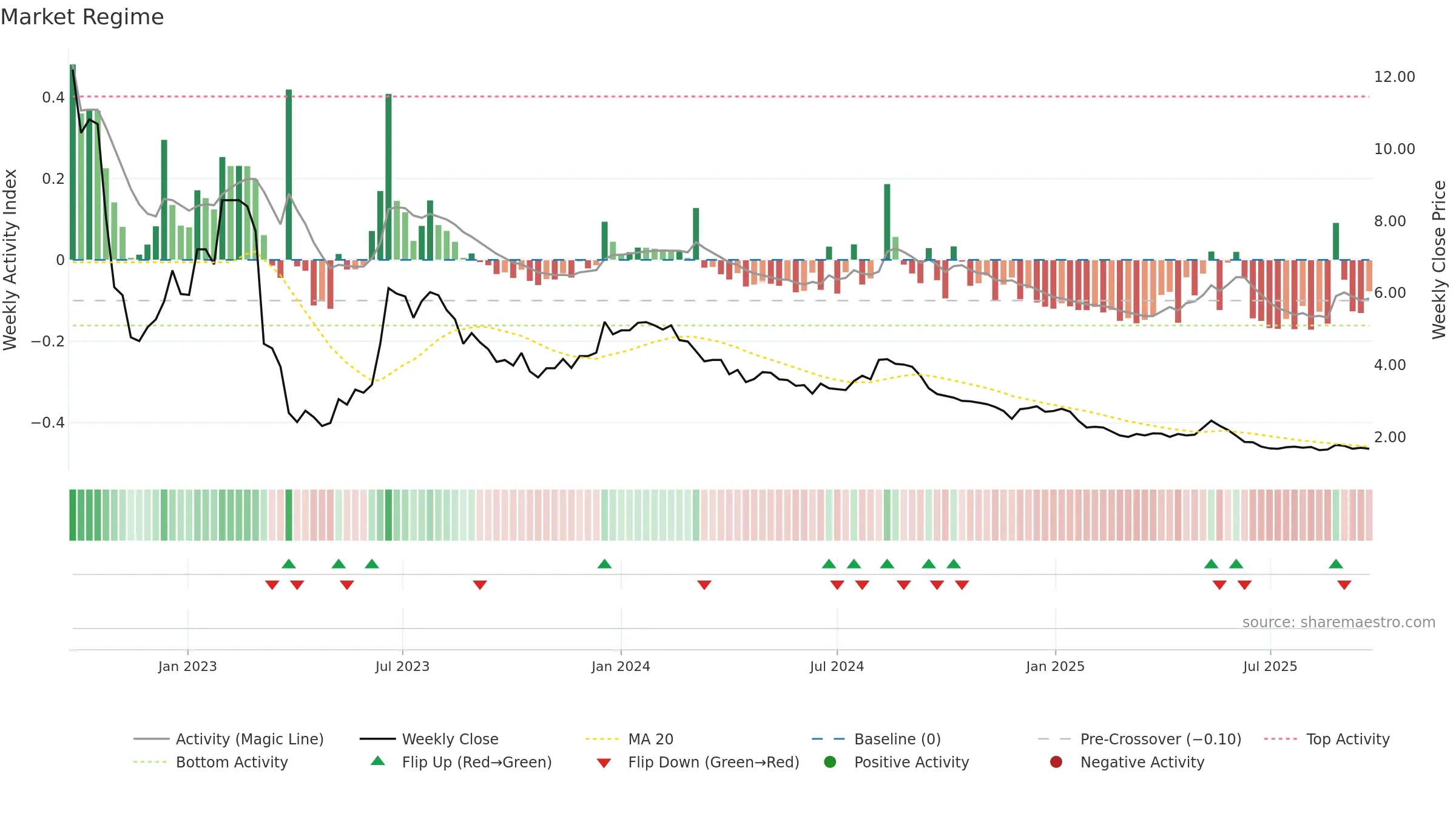 AVLL3 weekly Market Snapshot chart, closing 2025-09-22.