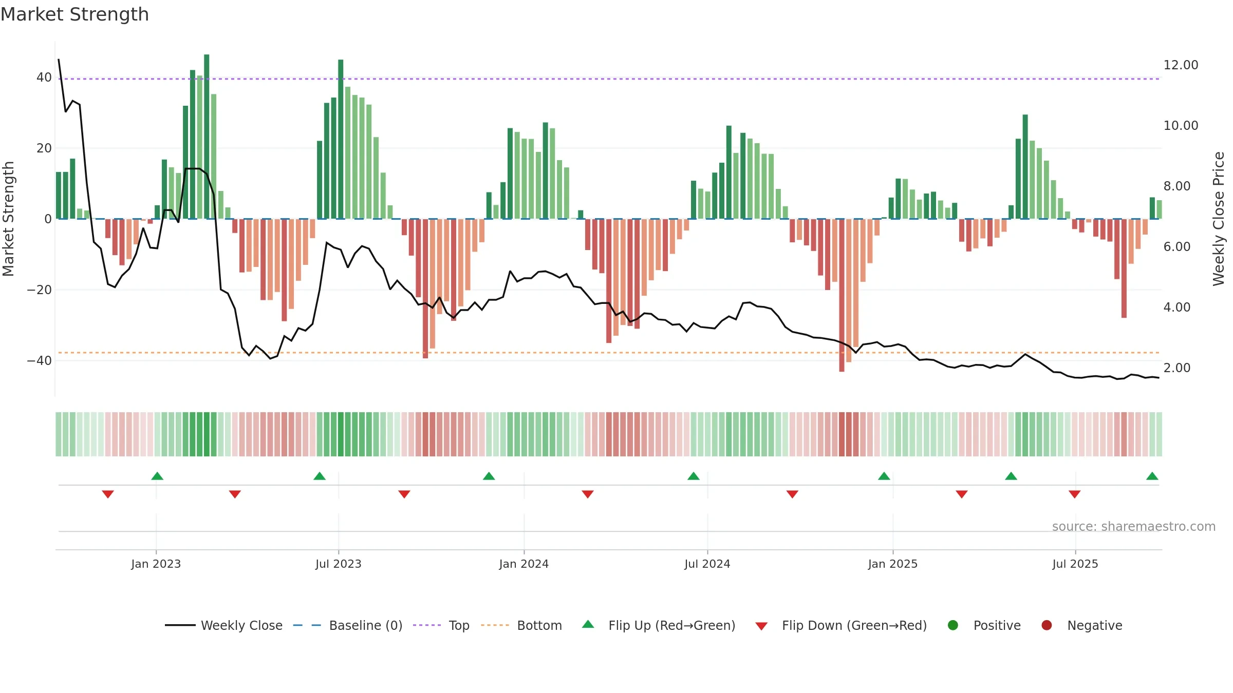 AVLL3 weekly Market Strength chart, closing 2025-09-22.