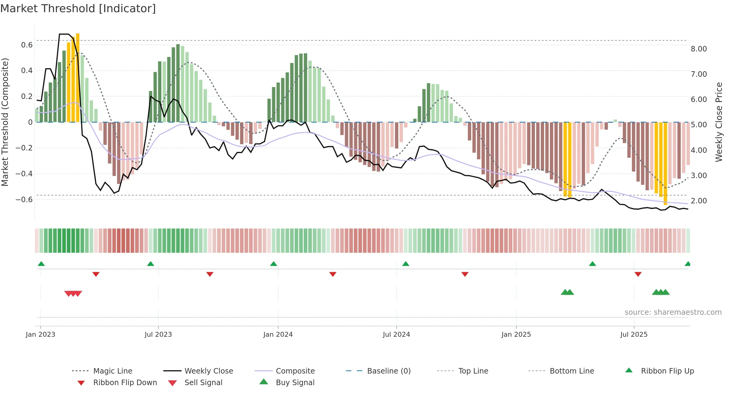 AVLL3 weekly Market Threshold chart, closing 2025-09-22.