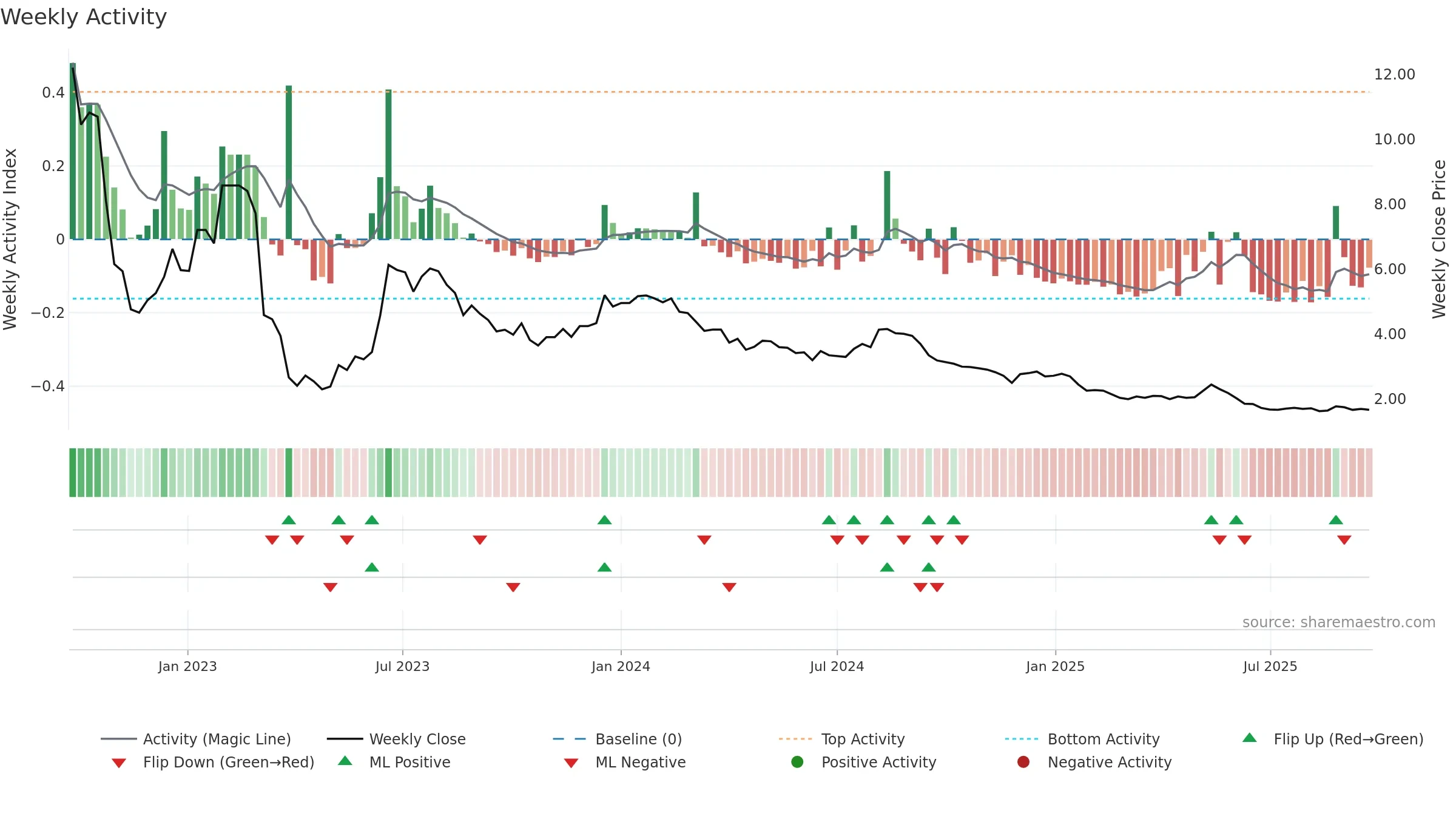 AVLL3 weekly Activity chart, closing 2025-09-22.