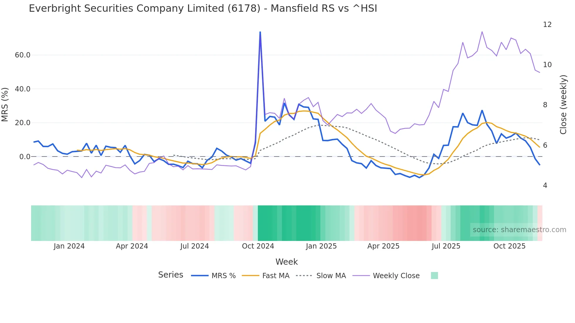 6178 Mansfield Relative Strength chart