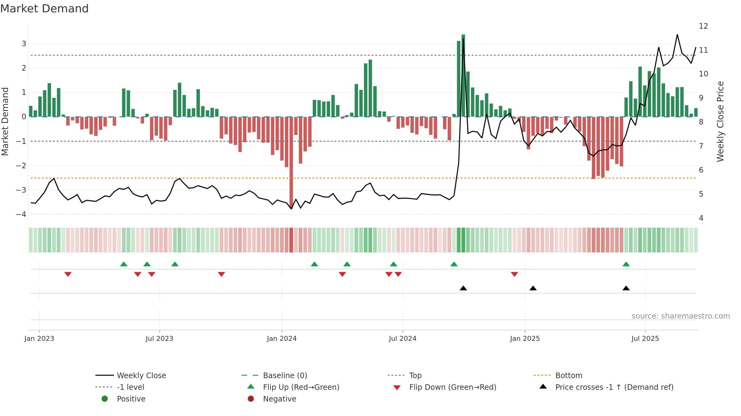 6178 weekly Market Demand chart, closing 2025-09-15.