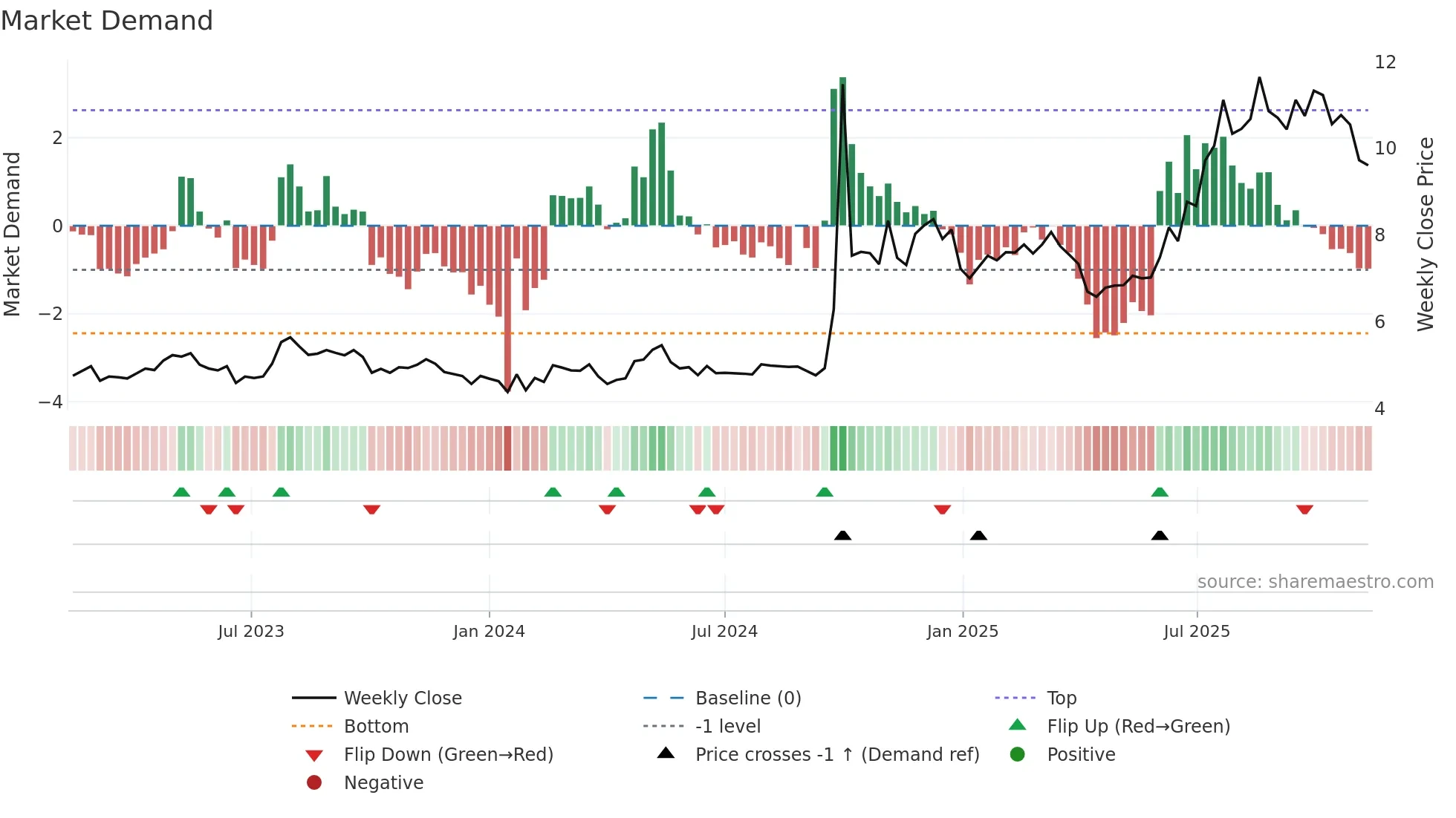 6178 weekly Market Demand chart