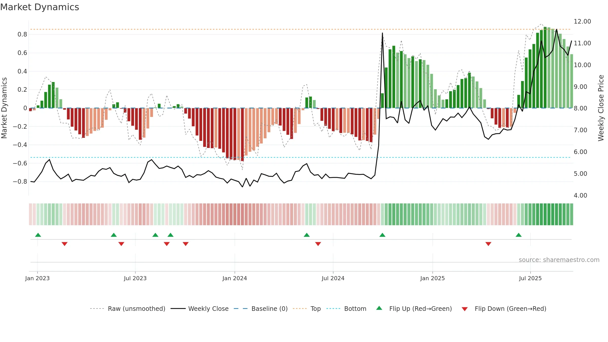 6178 weekly Market Dynamics chart, closing 2025-09-15.