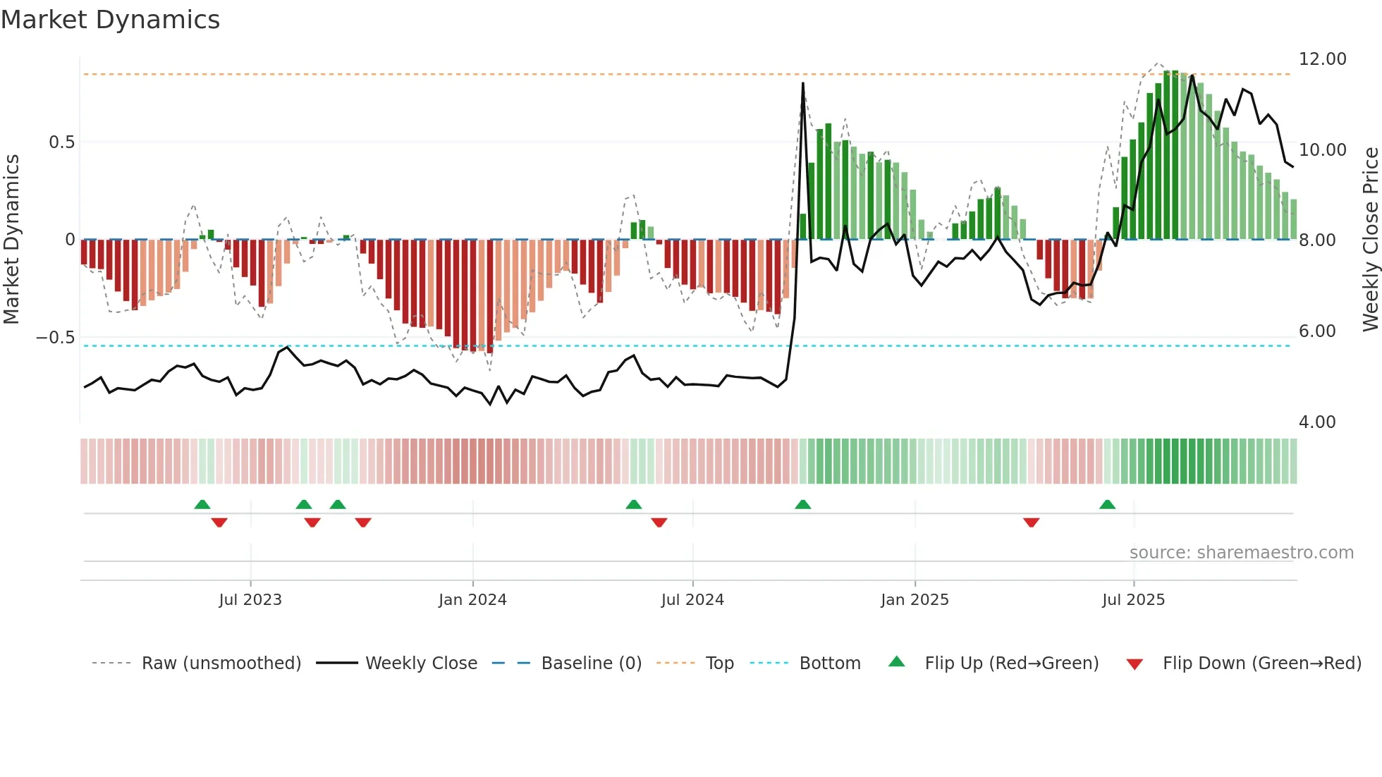 6178 weekly Market Dynamics chart