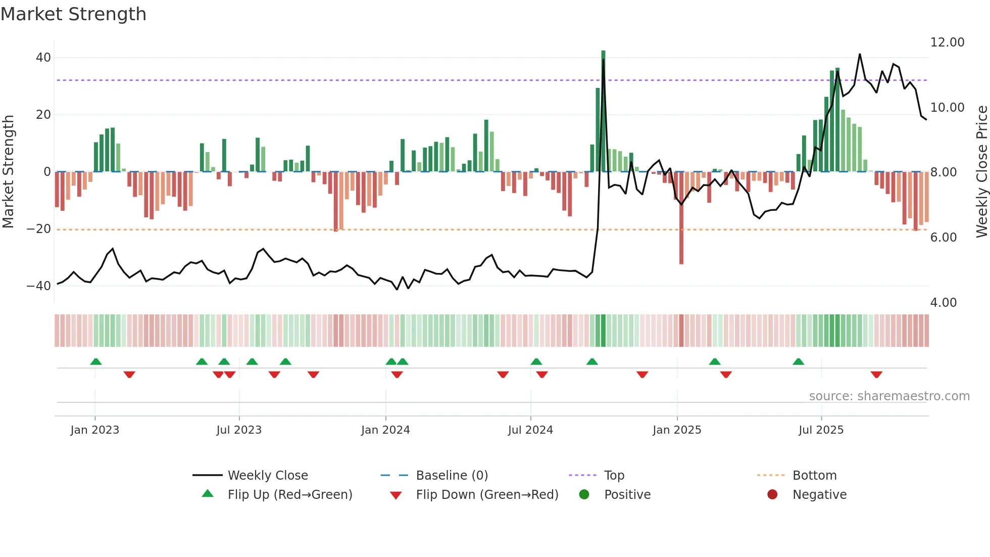 6178 weekly Market Strength chart