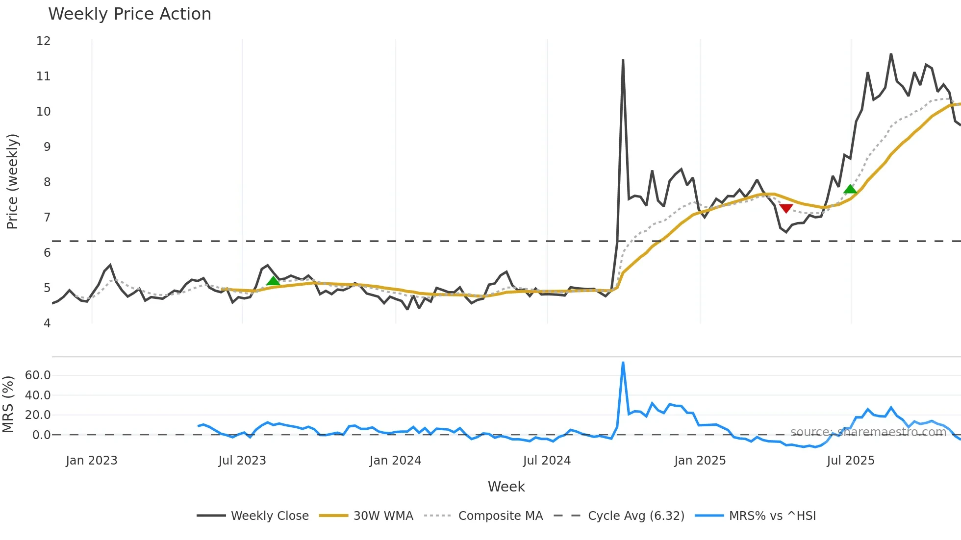 6178 weekly Price Action chart, closing 2025-11-10