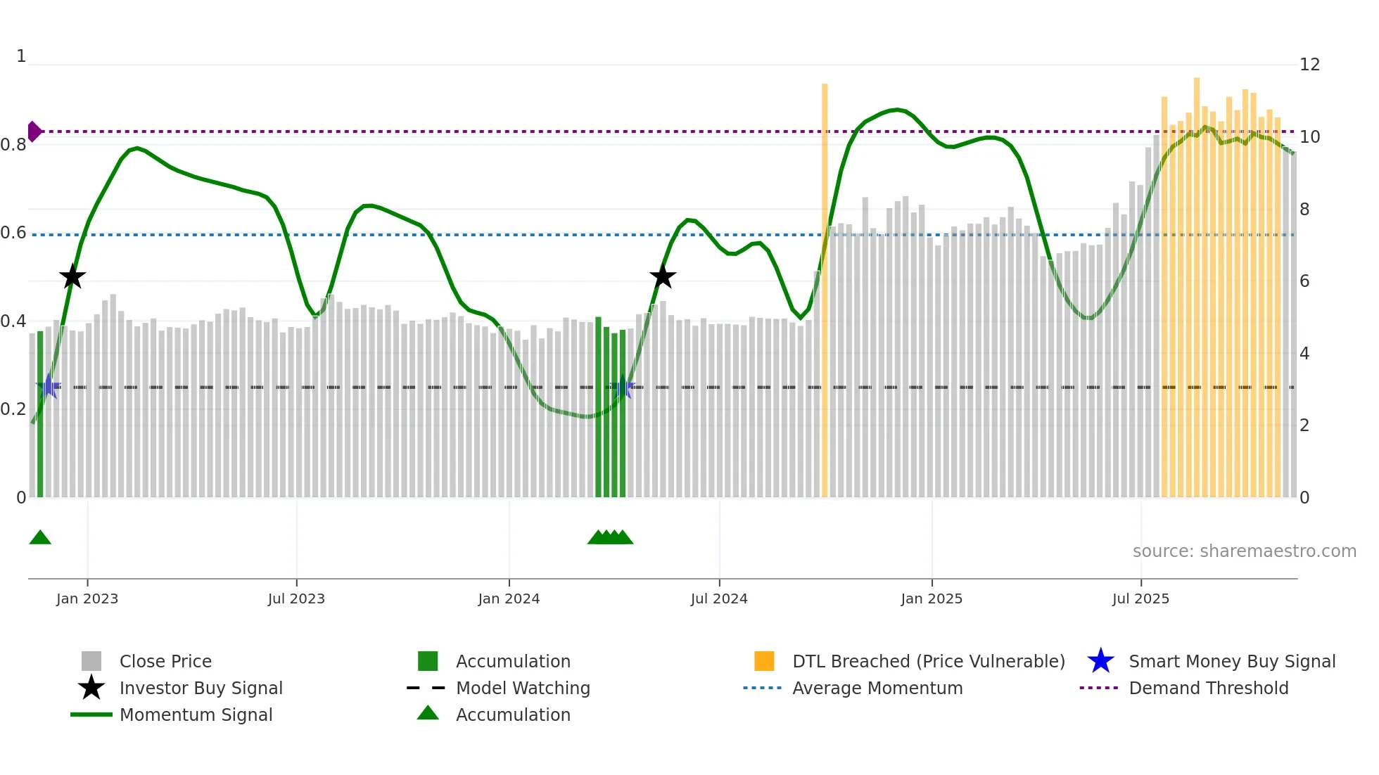 6178 weekly Smart Money chart