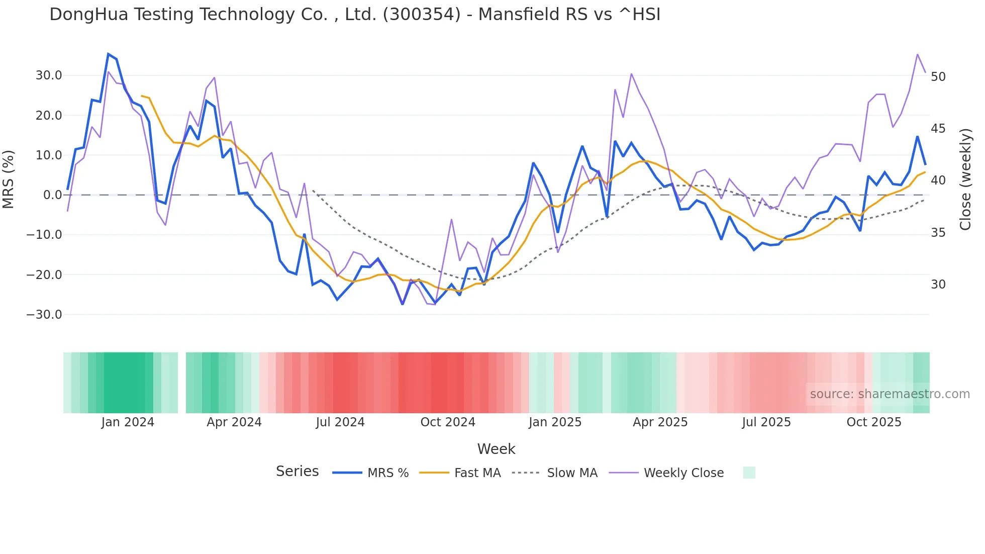 300354 Mansfield Relative Strength chart