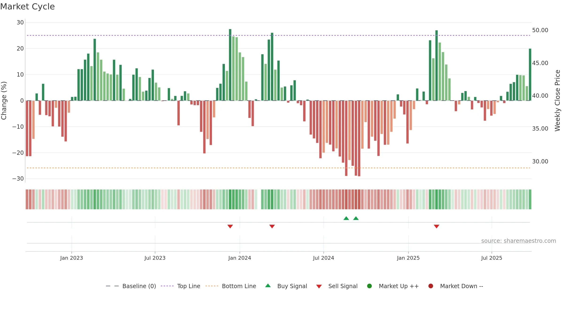 300354 weekly Market Cycle chart, closing 2025-09-15.