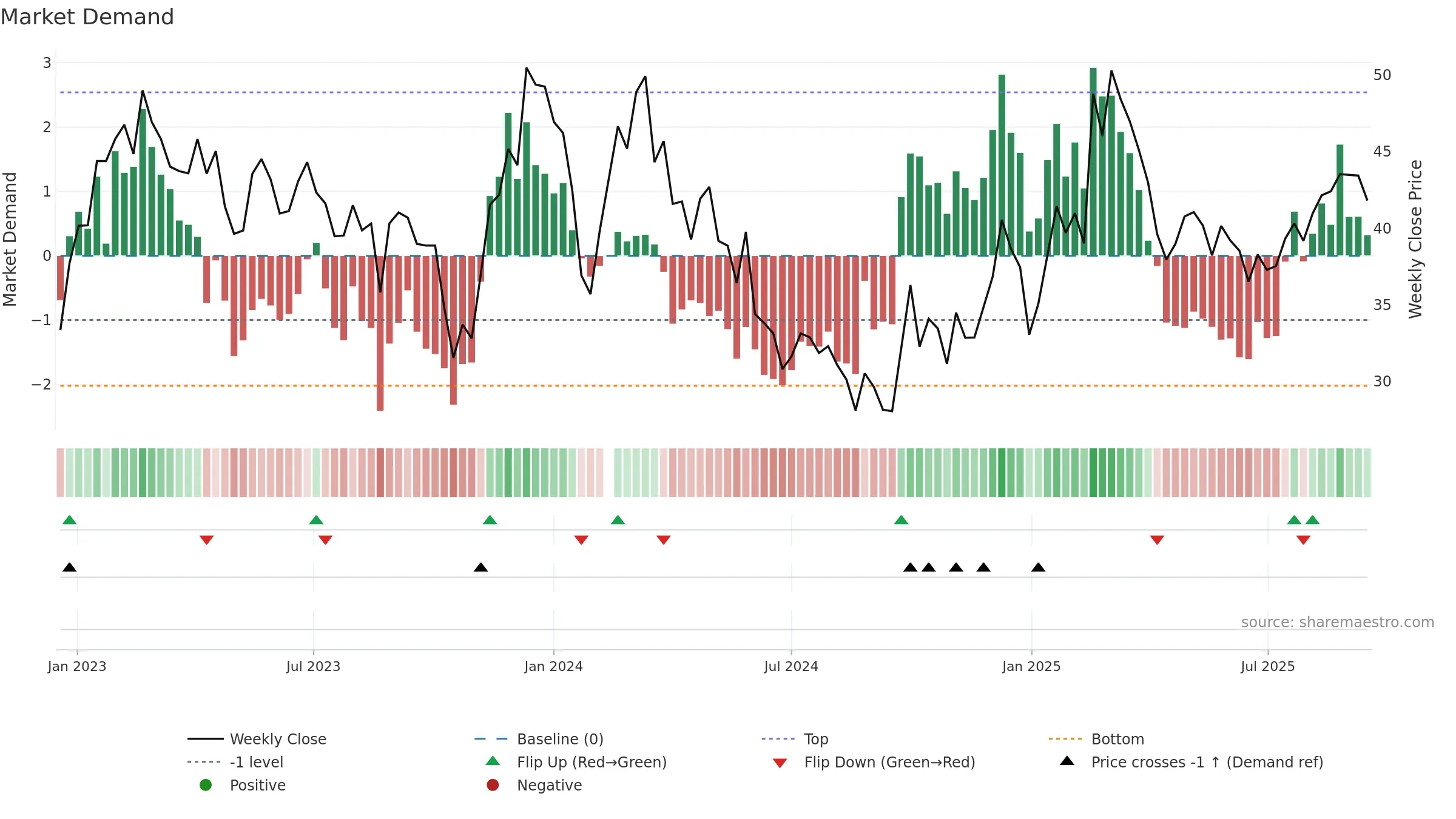 300354 weekly Market Demand chart, closing 2025-09-15.