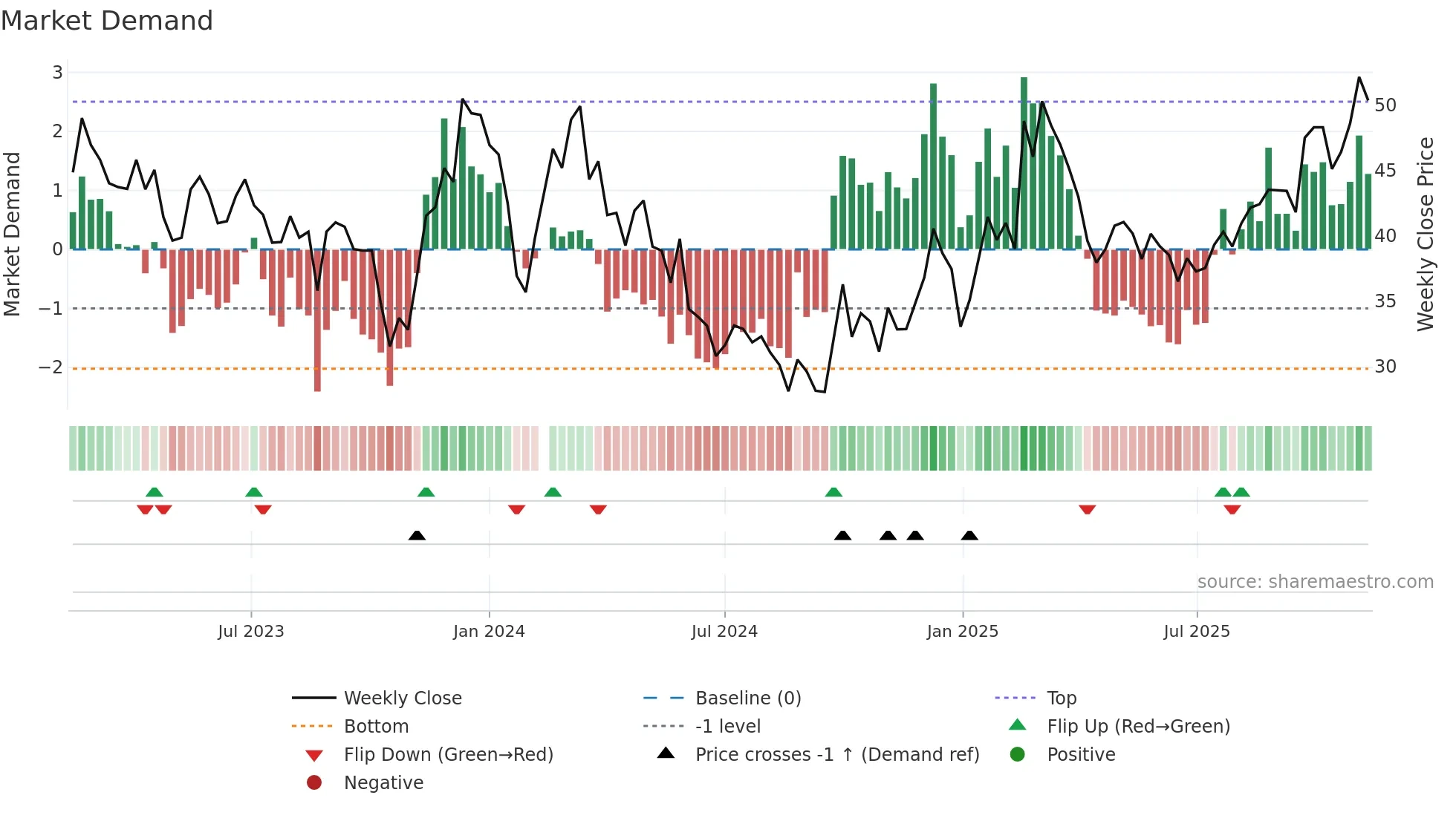 300354 weekly Market Demand chart
