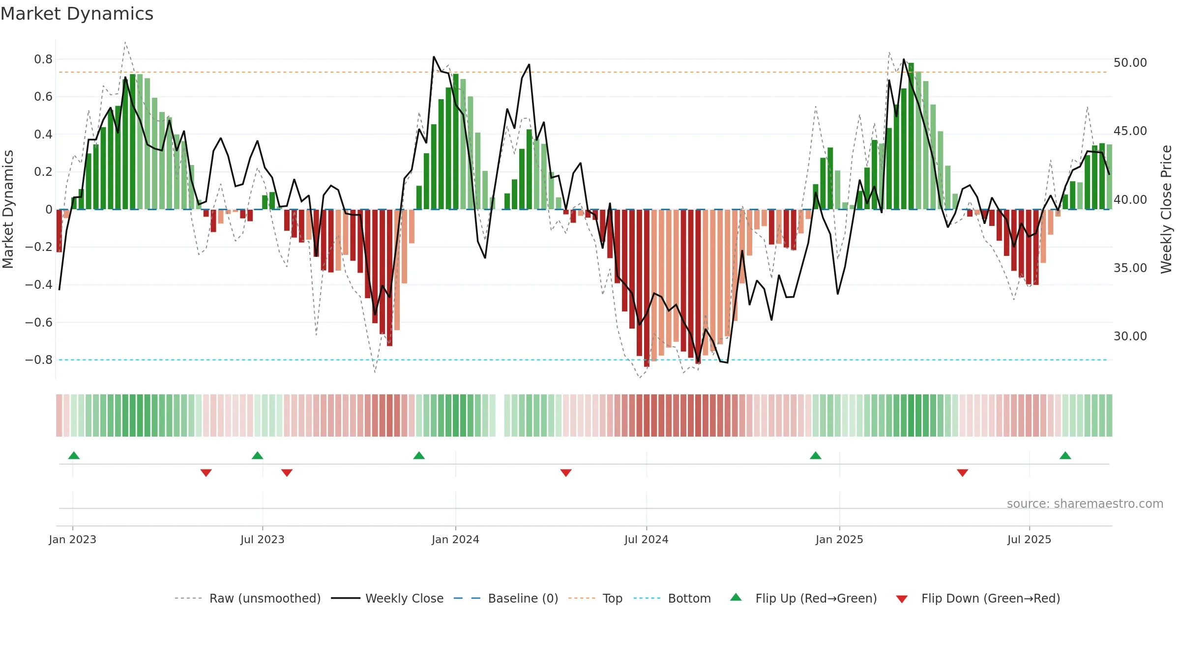 300354 weekly Market Dynamics chart, closing 2025-09-15.