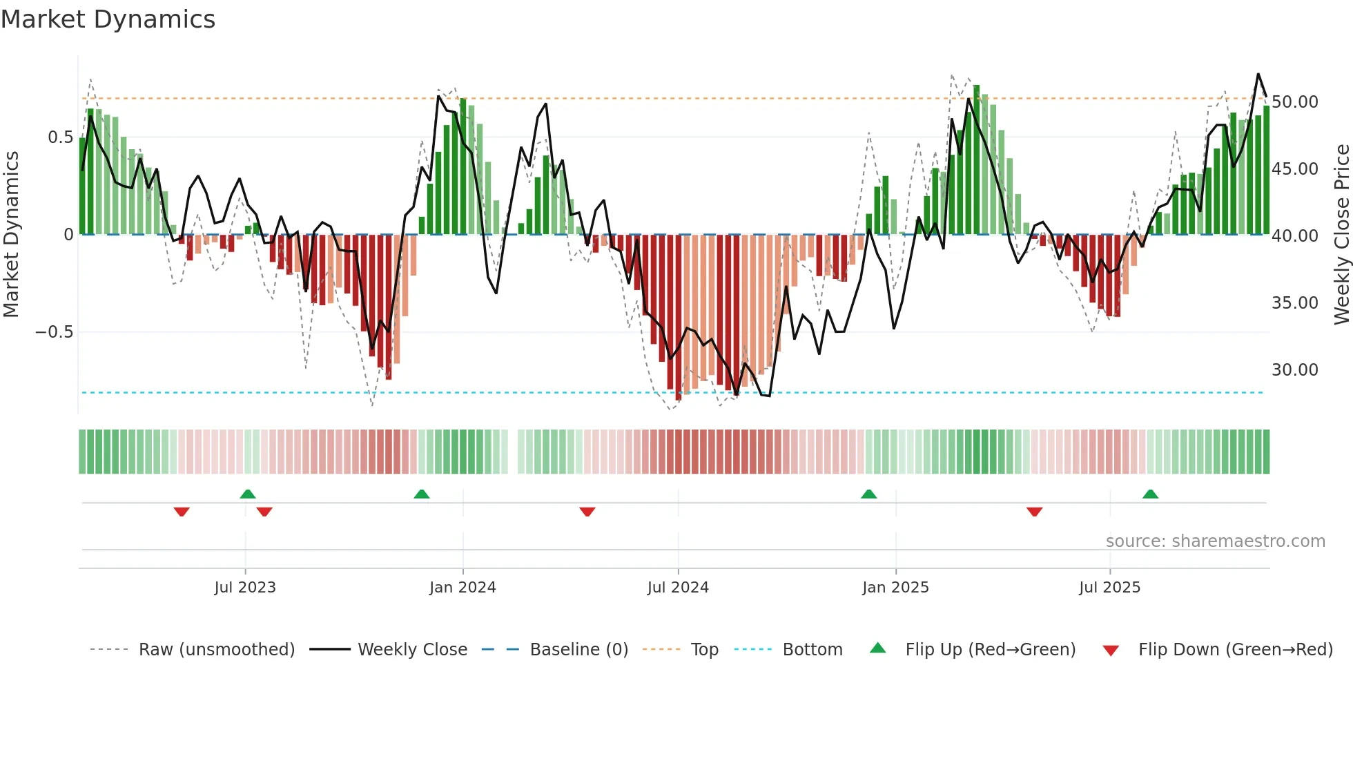 300354 weekly Market Dynamics chart