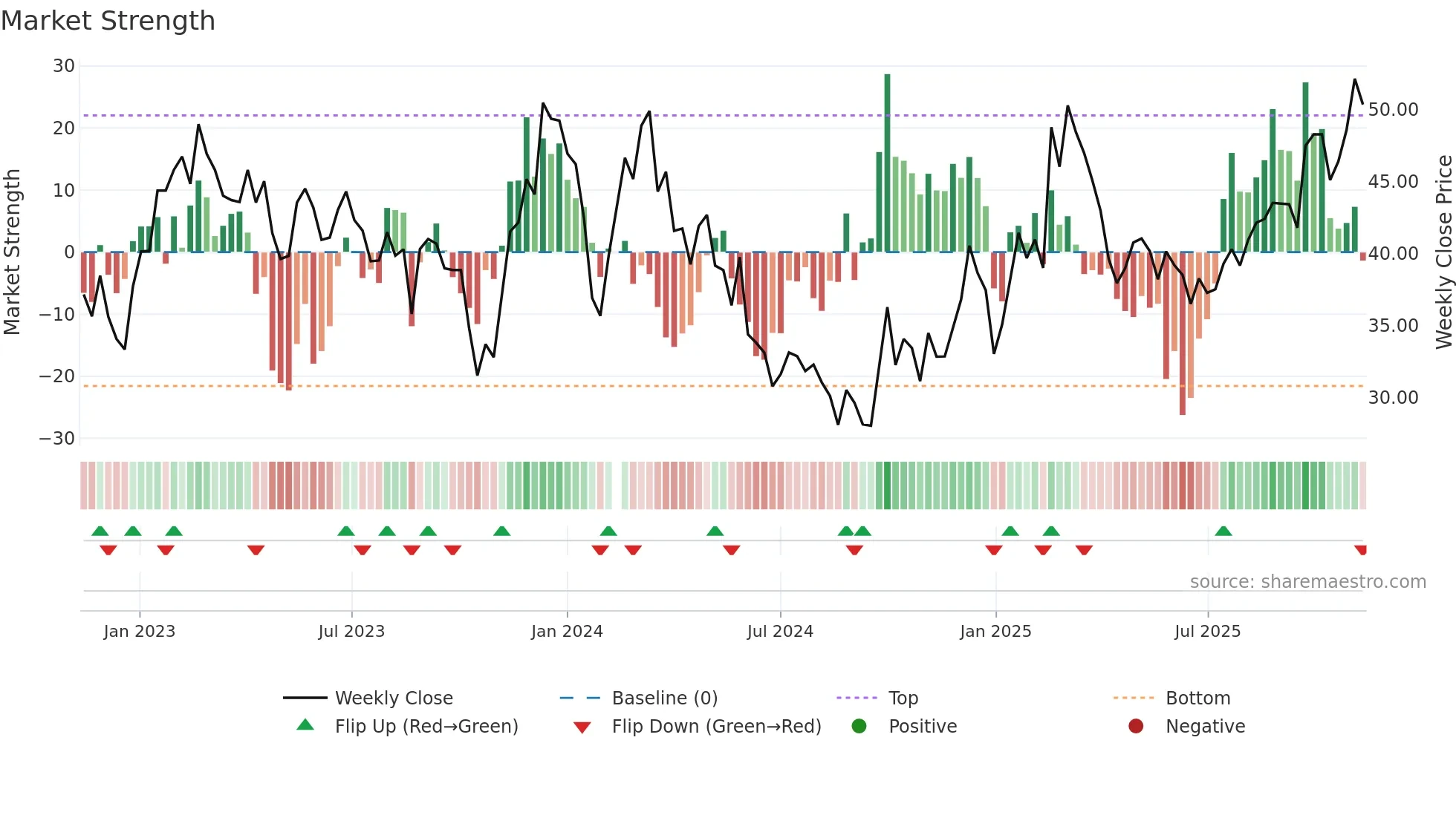 300354 weekly Market Strength chart