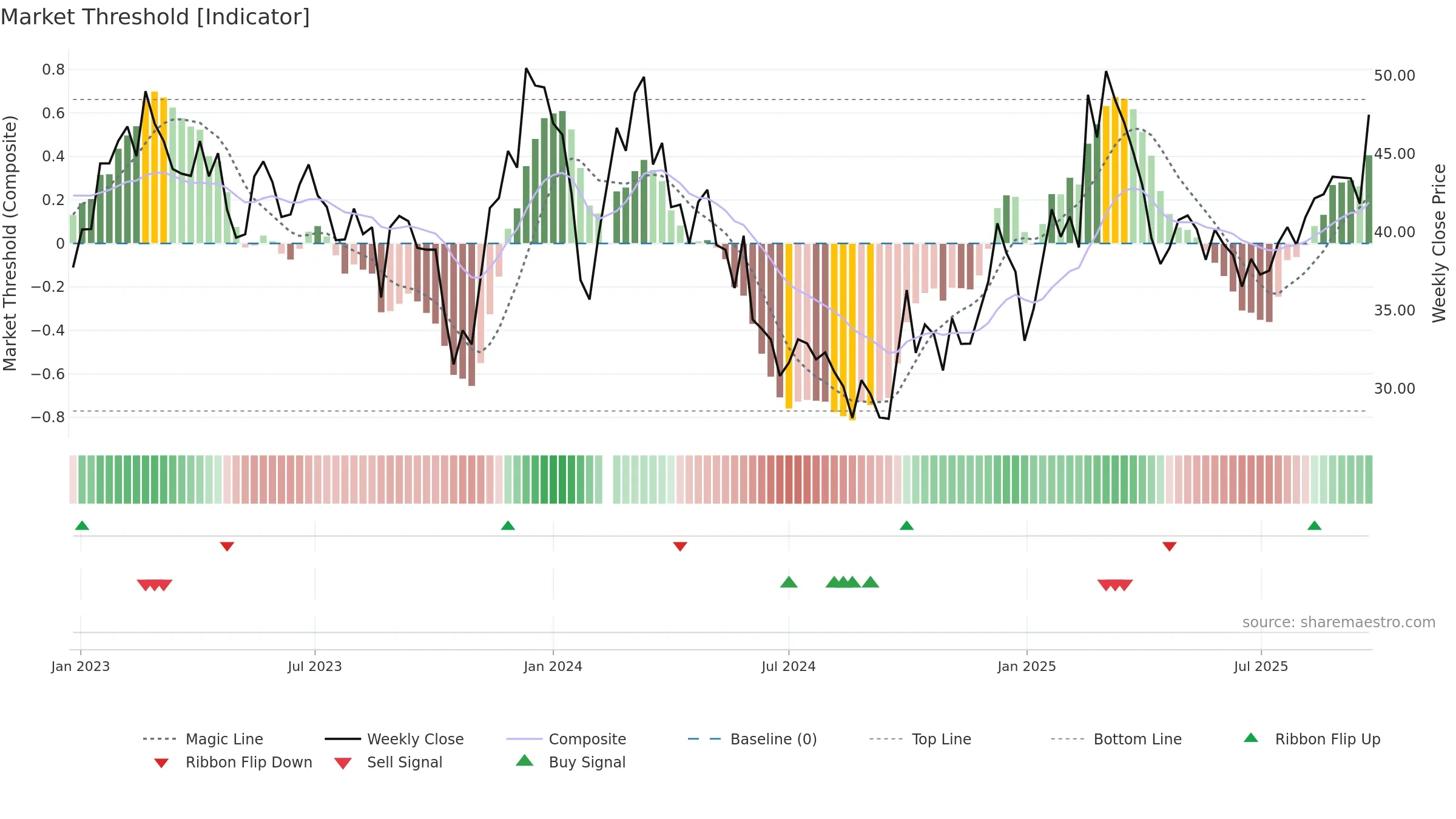 300354 weekly Market Threshold chart, closing 2025-09-15.